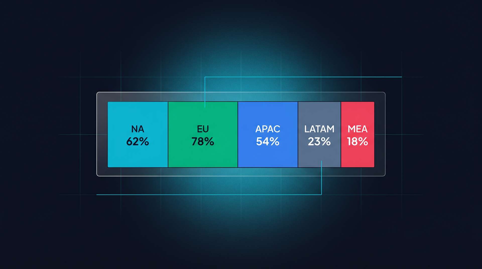 Regional adoption heatmap. NA 62%, EU 78%, APAC 54%, LATAM 23%, MEA 18%.