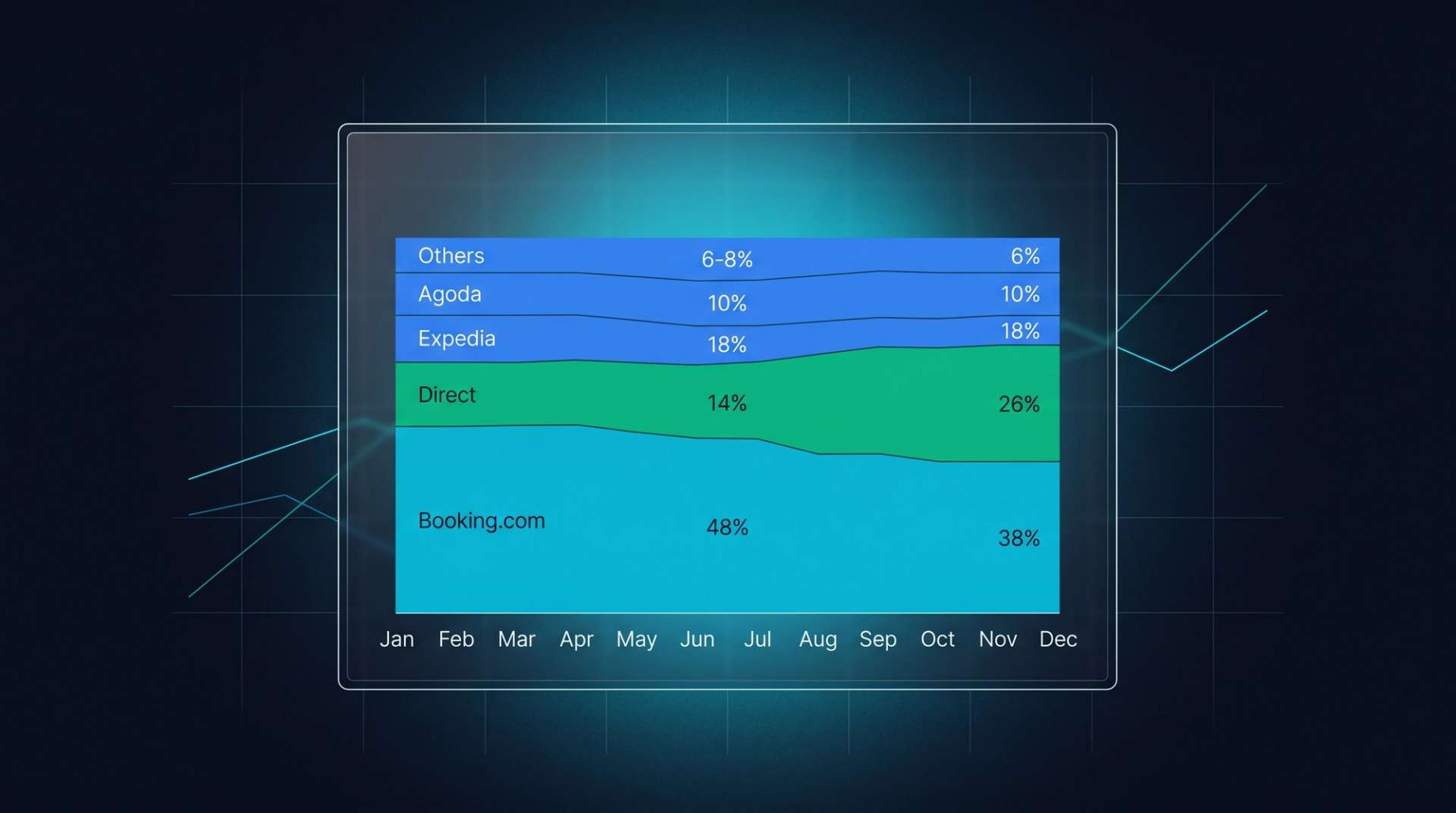 12-month stacked area chart. Booking.com shrinks 48→38%, Direct grows 14→26%, Expedia steady at 18%, Agoda at 10%, others 6-8%.
