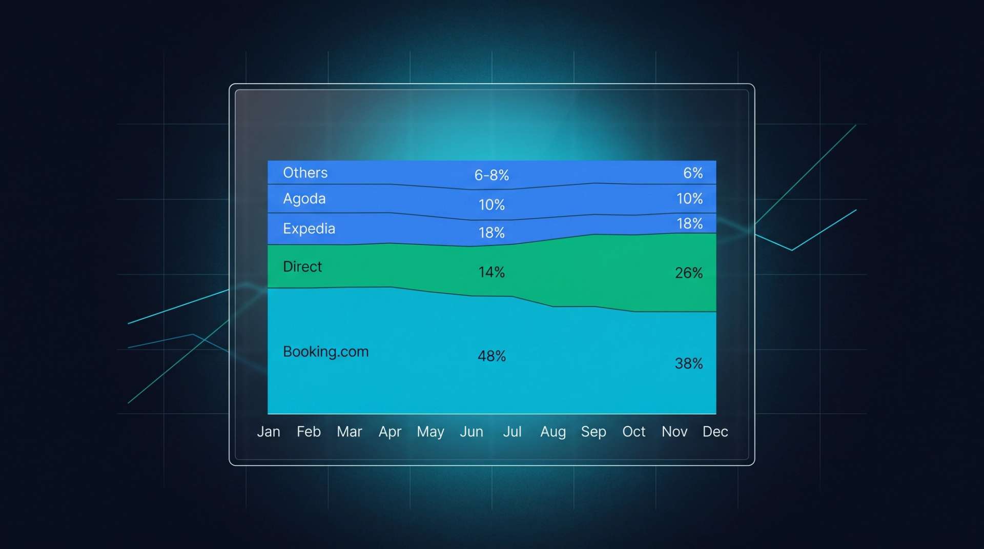12-month stacked area chart. Booking.com shrinks 48→38%, Direct grows 14→26%, Expedia steady at 18%, Agoda at 10%, others 6-8%.