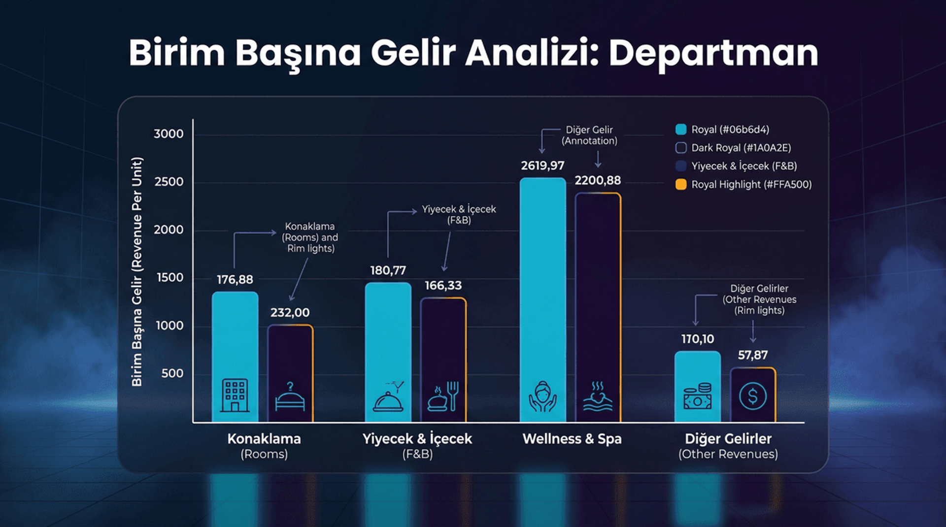 Birim Başına Gelir Analizi: Departman Performans Karşılaştırma