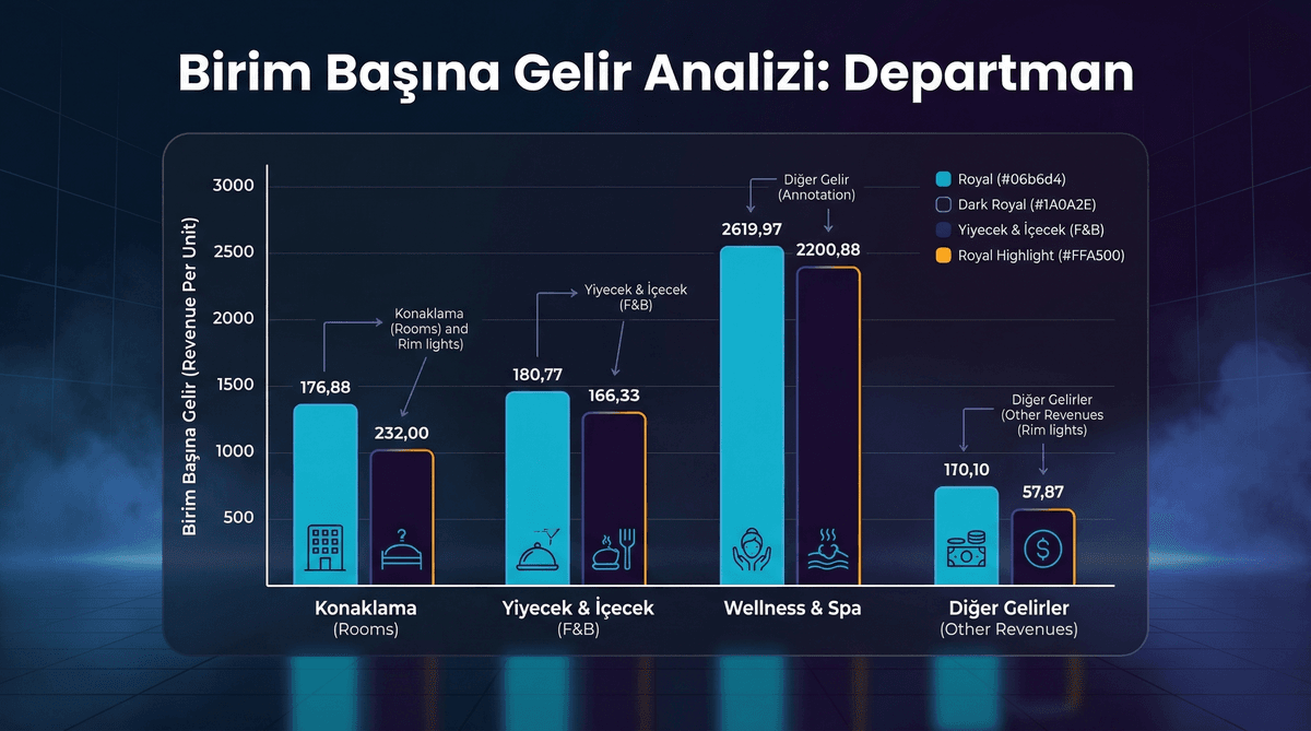 Birim Başına Gelir Analizi: Departman Performans Karşılaştırma