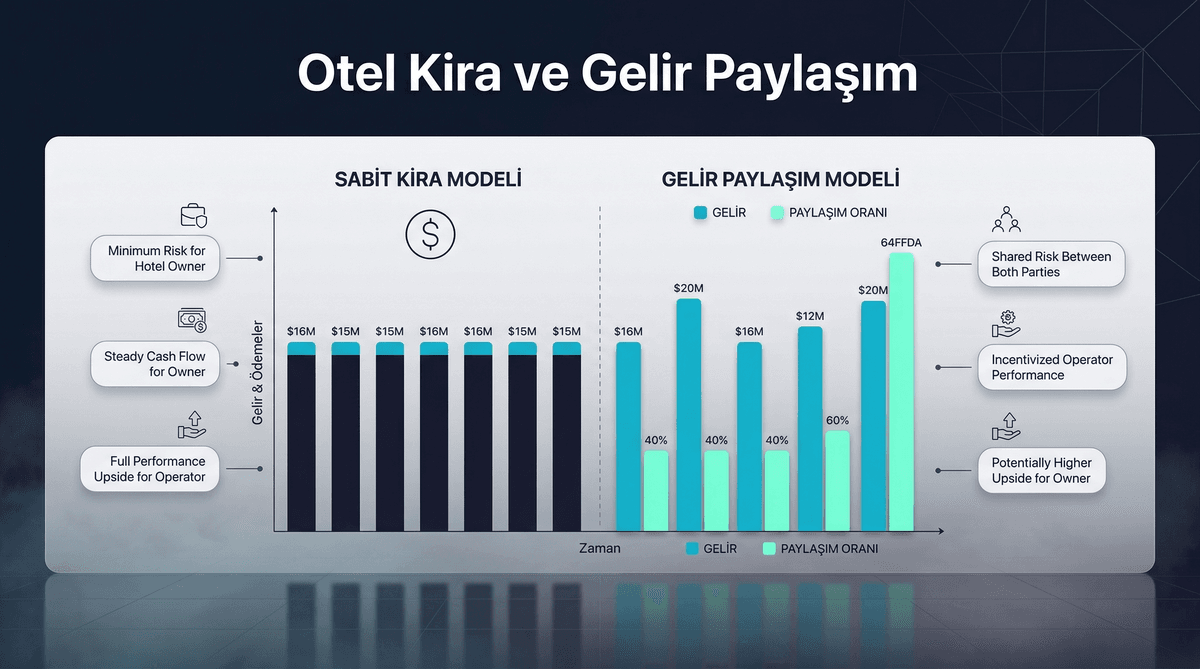 Otel Kira ve Gelir Paylaşım Modeli Analizi