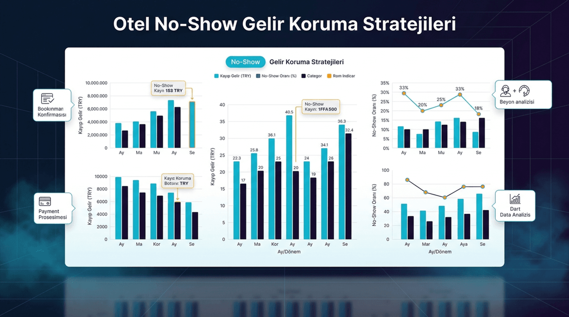 No-Show Gelir Koruma Stratejileri: Kayıpları Sıfırlayın