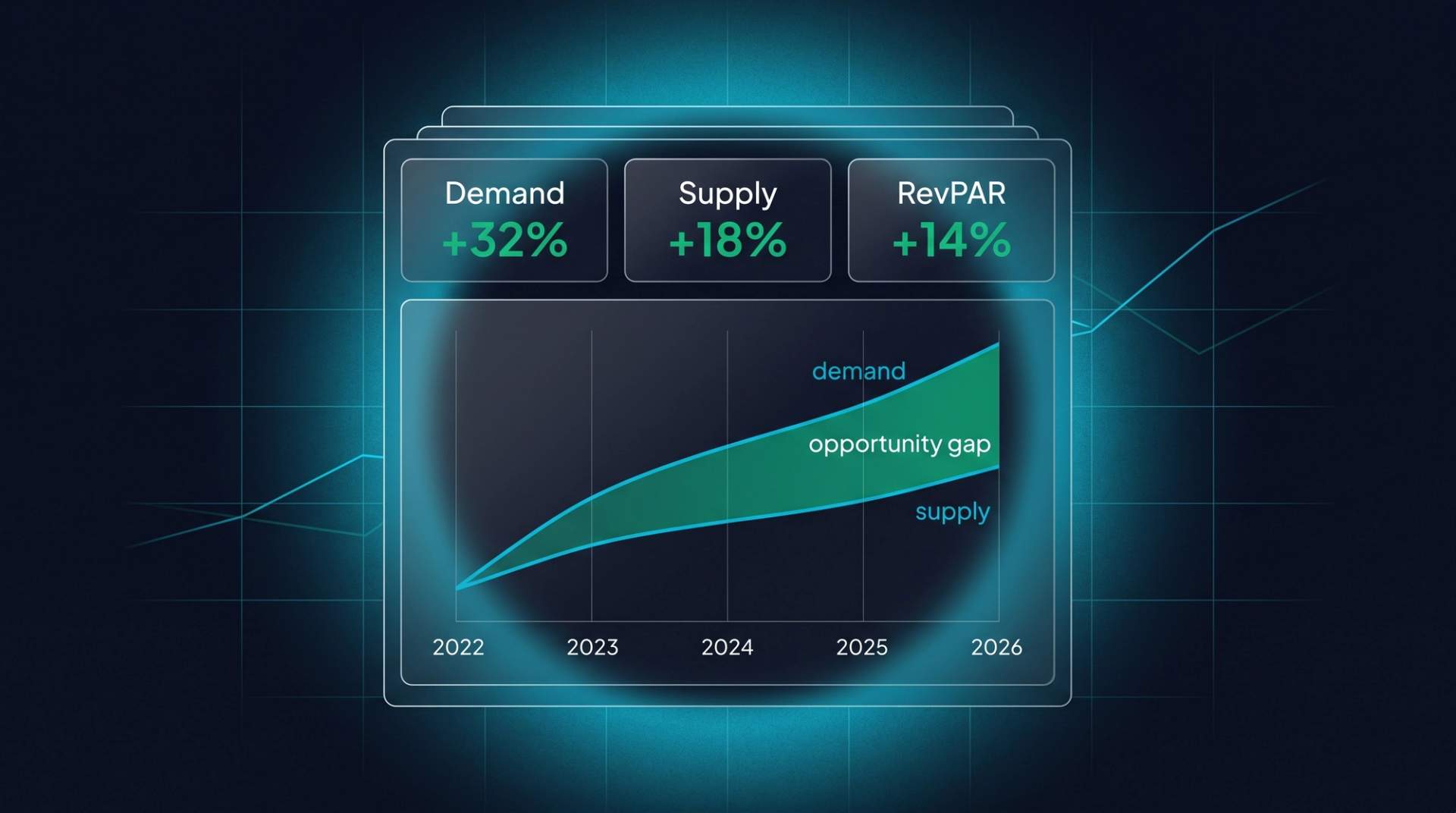 Industry trend dashboard. Top cards: Demand +32%, Supply +18%, RevPAR +14%. Below: 5-year divergent demand vs supply curves with emerald opportunity gap highlighted.
