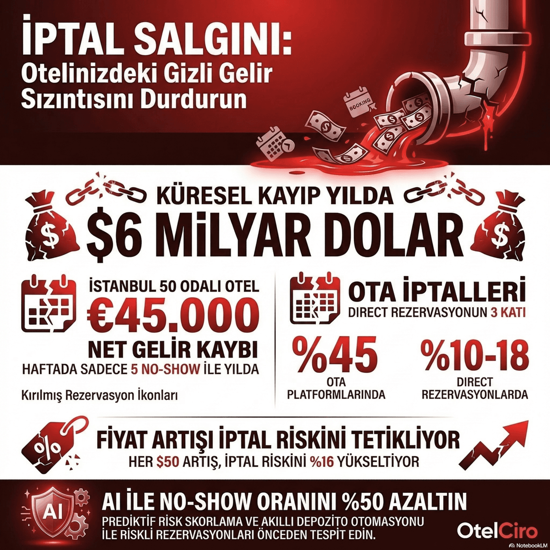 Otel iptal ve no-show salgını küresel 6 milyar dolar kayıp infografik