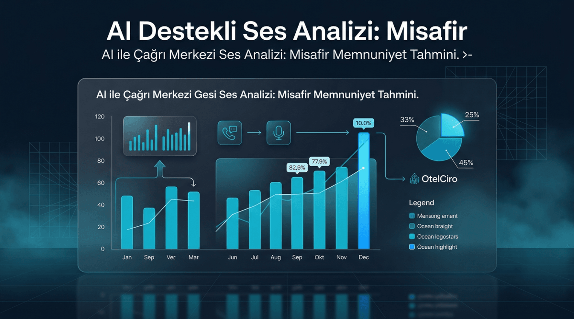 AI ile Çağrı Merkezi Ses Analizi: Misafir Memnuniyet Tahmini
