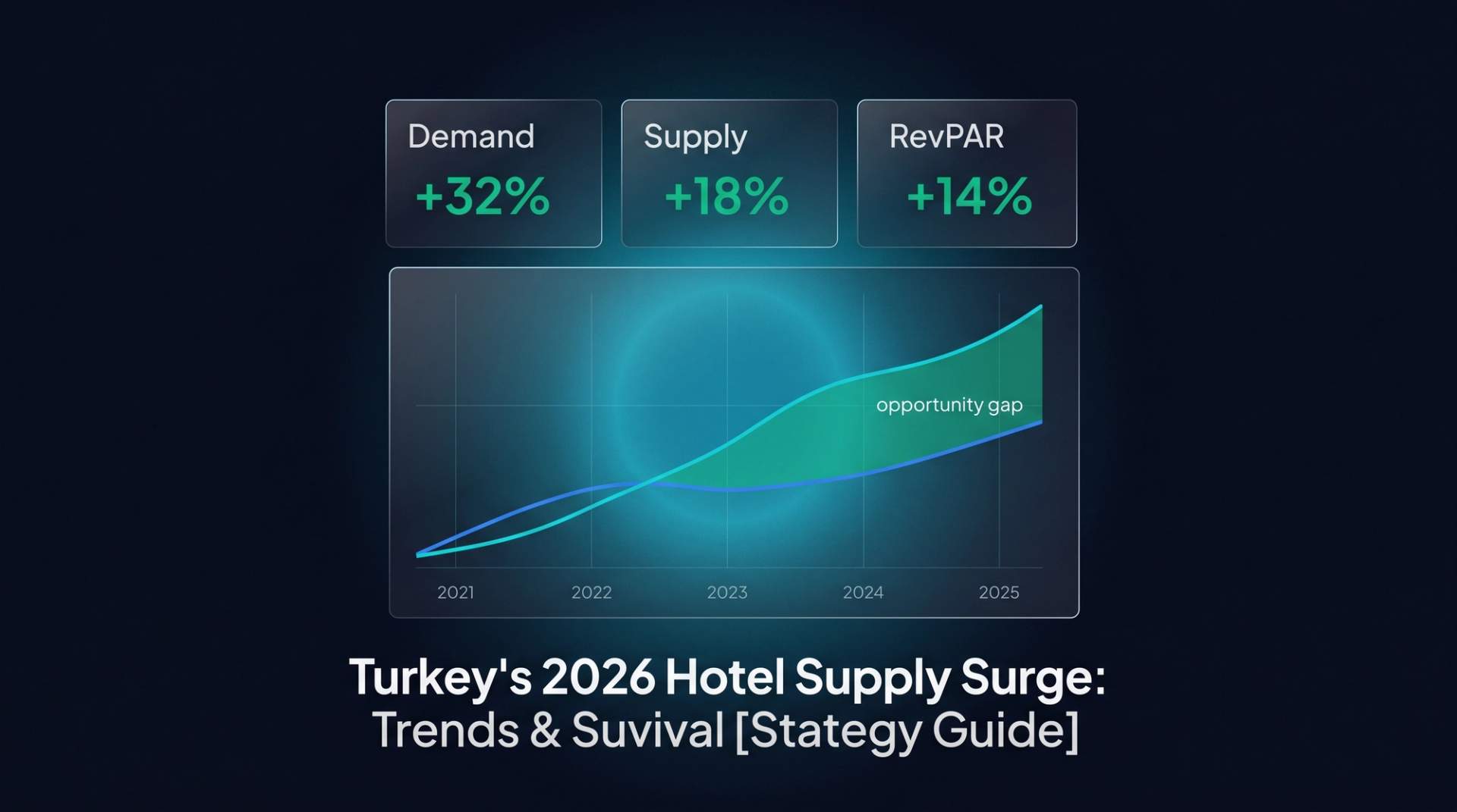 Industry trend dashboard. Top cards: Demand +32%, Supply +18%, RevPAR +14%. Below: 5-year divergent demand vs supply curves with emerald opportunity gap highlighted.