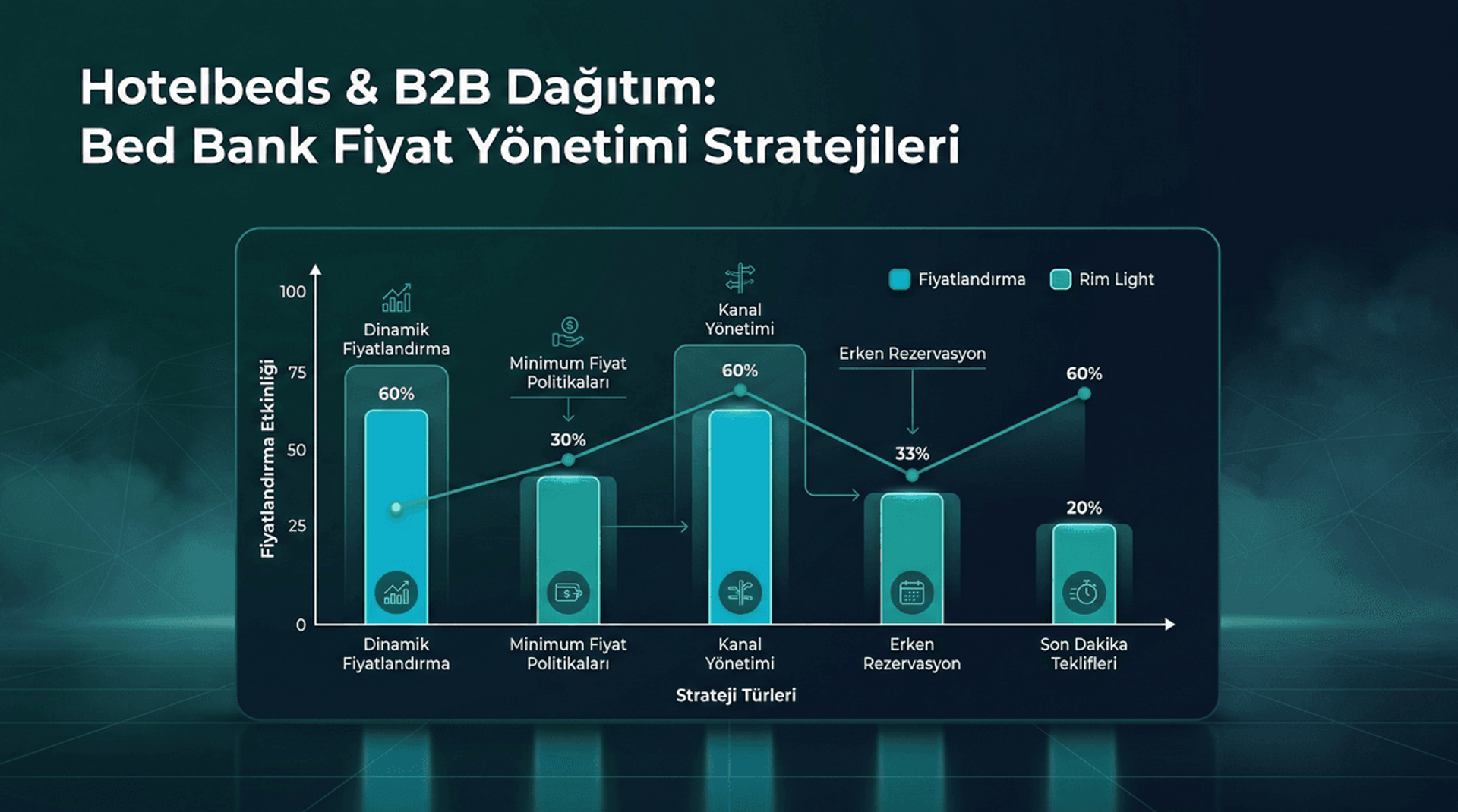Bed bank fiyat yönetimi ve B2B dağıtım stratejileri infografiği