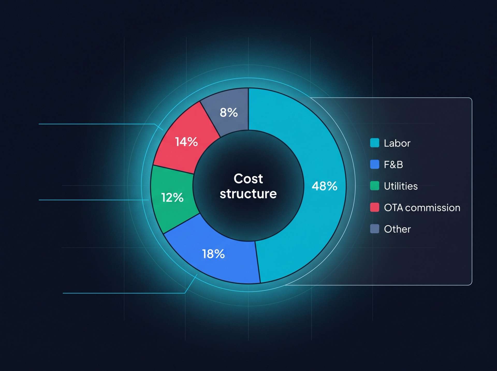 Cost donut. Labor 48% cyan, F&B 18% blue, Utilities 12% emerald, OTA commission 14% rose, Other 8% muted slate.