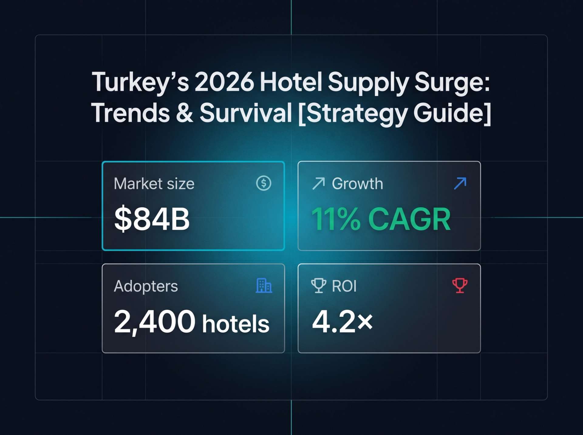 Four-tile macro stat block. $84B market size, 11% CAGR growth, 2,400 adopting hotels, 4.2× ROI.