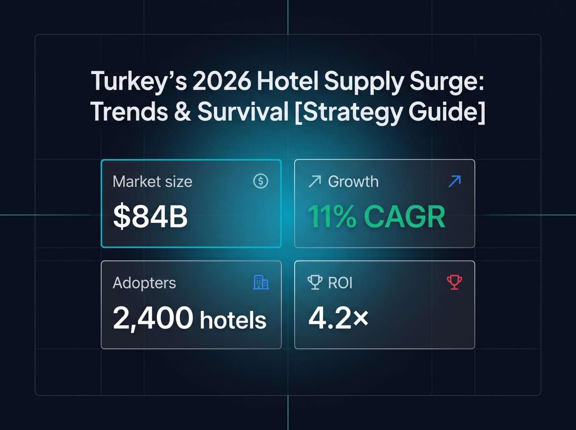 Four-tile macro stat block. $84B market size, 11% CAGR growth, 2,400 adopting hotels, 4.2× ROI.