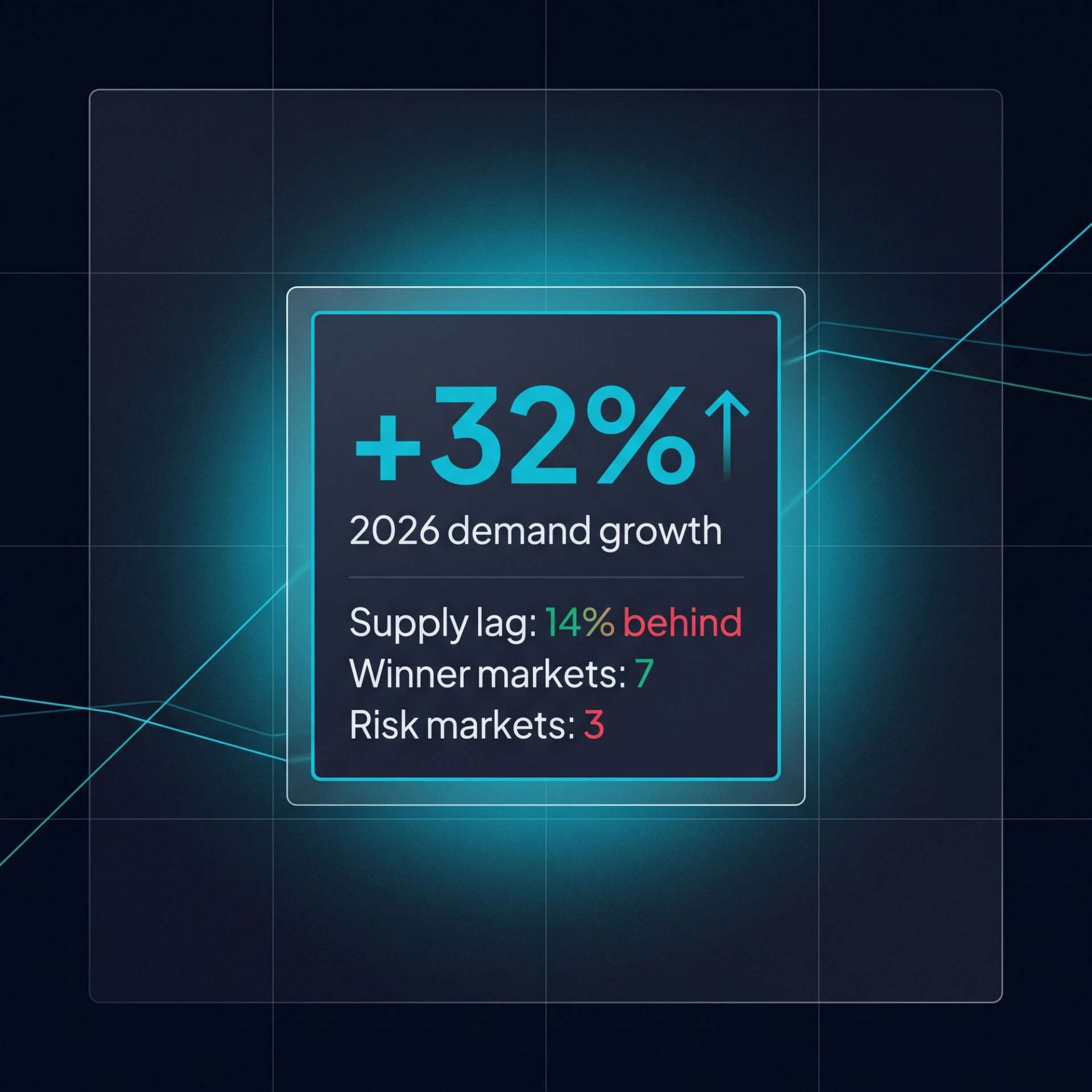 2026 forecast tile. +32% demand growth headline with sub-rows: supply lag 14%, 7 winner markets, 3 risk markets.