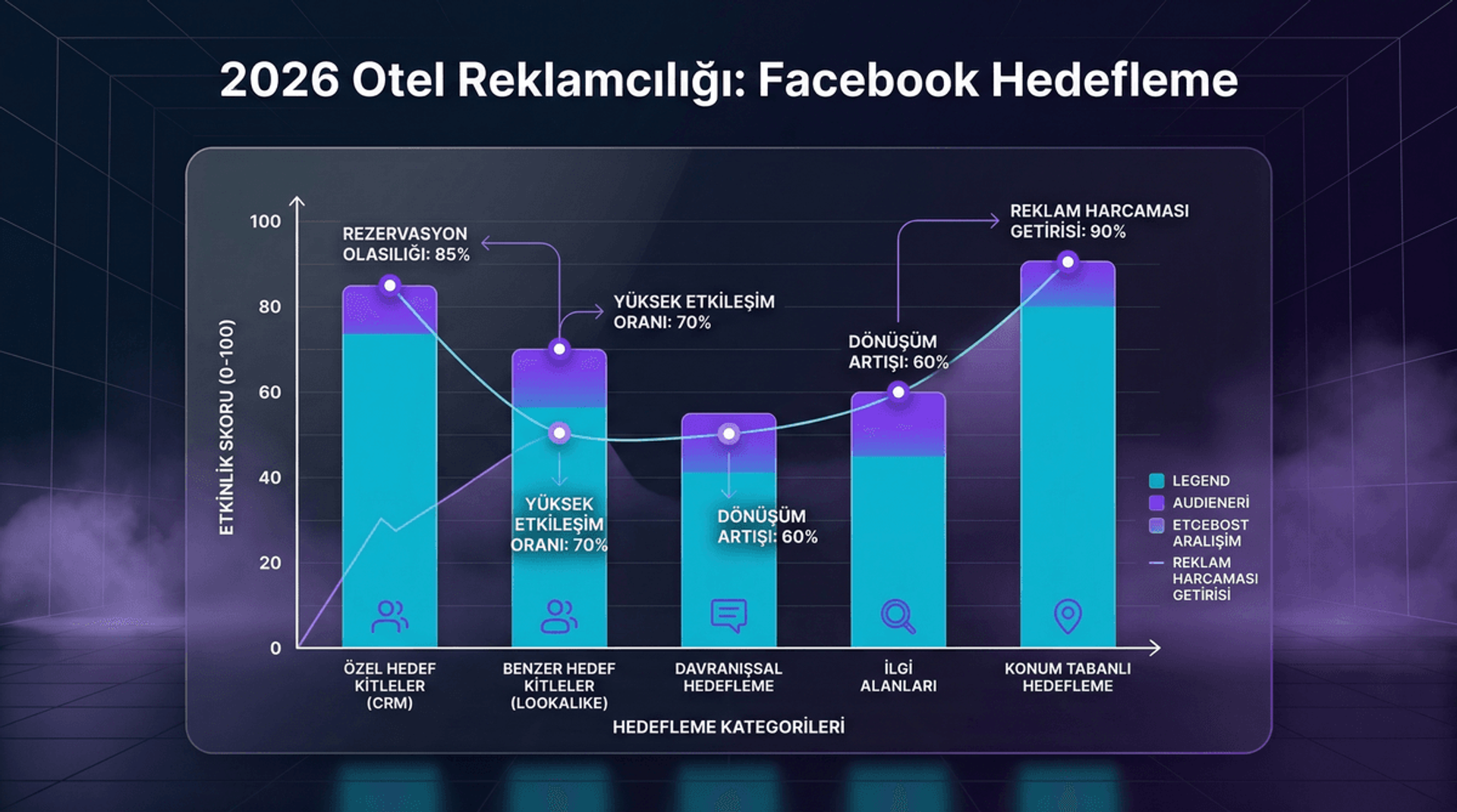 Facebook Otel Reklamı 2026 Hedefleme Stratejileri İnfografiği