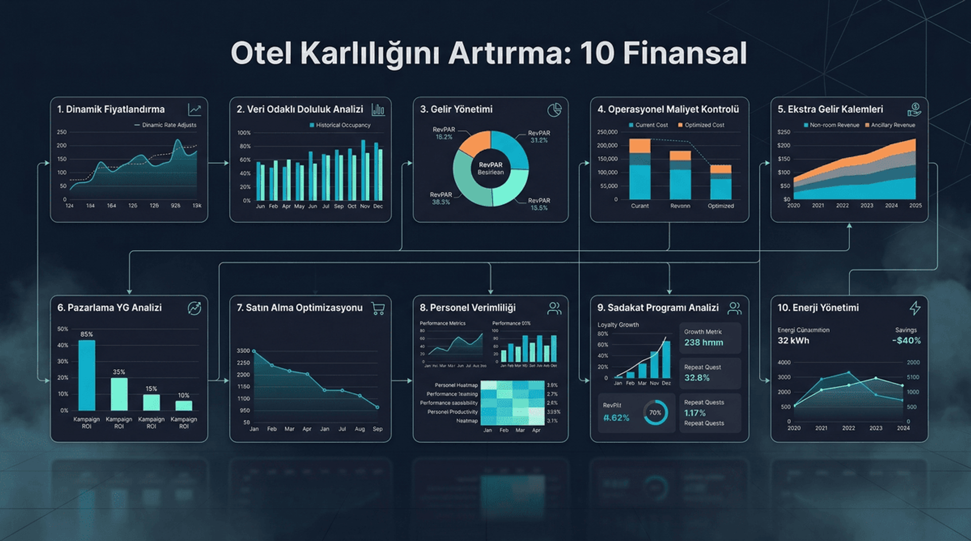 Otel Karlılığı 10 Adım İnfografiği