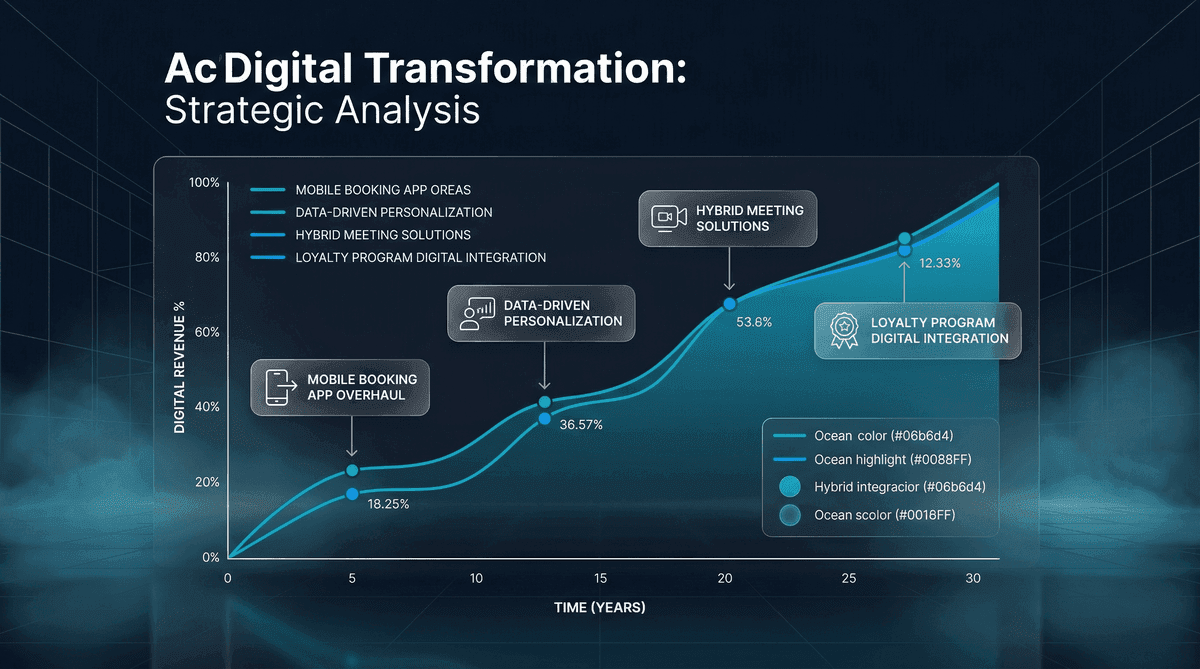 Accor Dijital Dönüşüm Analizi: Stratejik Hamleler