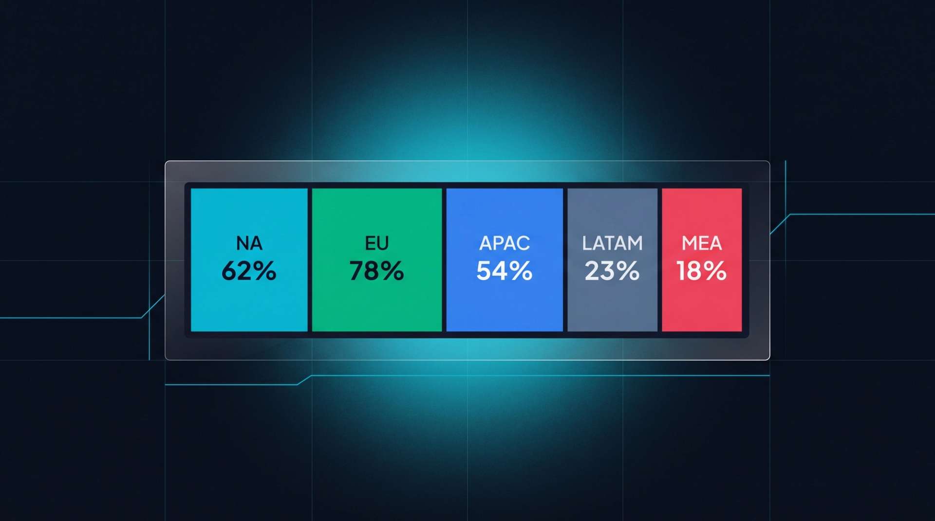 Regional adoption heatmap. NA 62%, EU 78%, APAC 54%, LATAM 23%, MEA 18%.