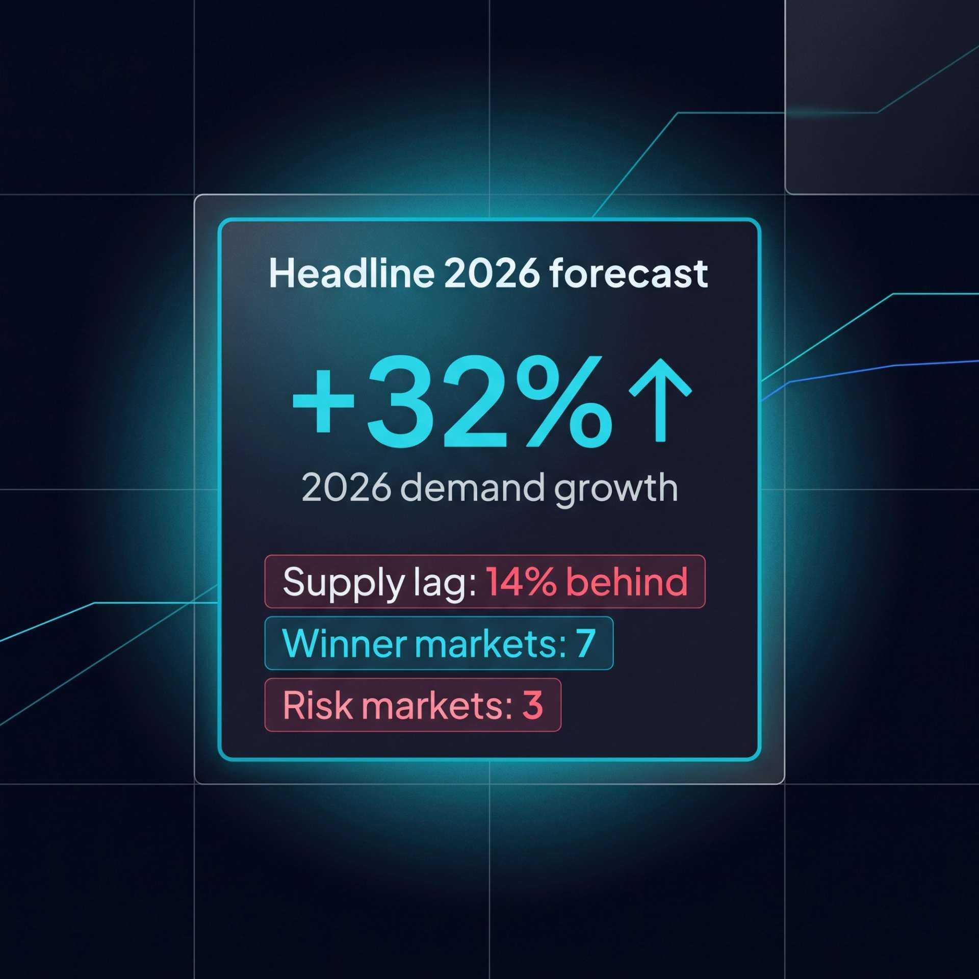 2026 forecast tile. +32% demand growth headline with sub-rows: supply lag 14%, 7 winner markets, 3 risk markets.