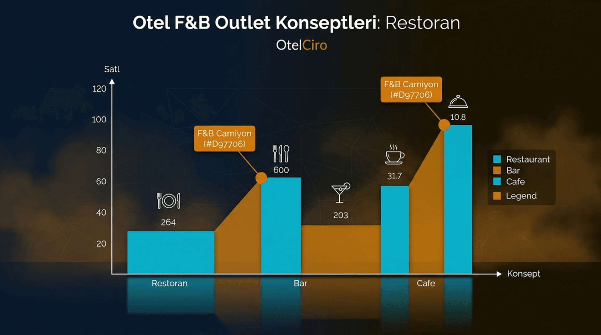 Otel F&B Outlet Konsept Tasarımı: Restoran Bar Kafe