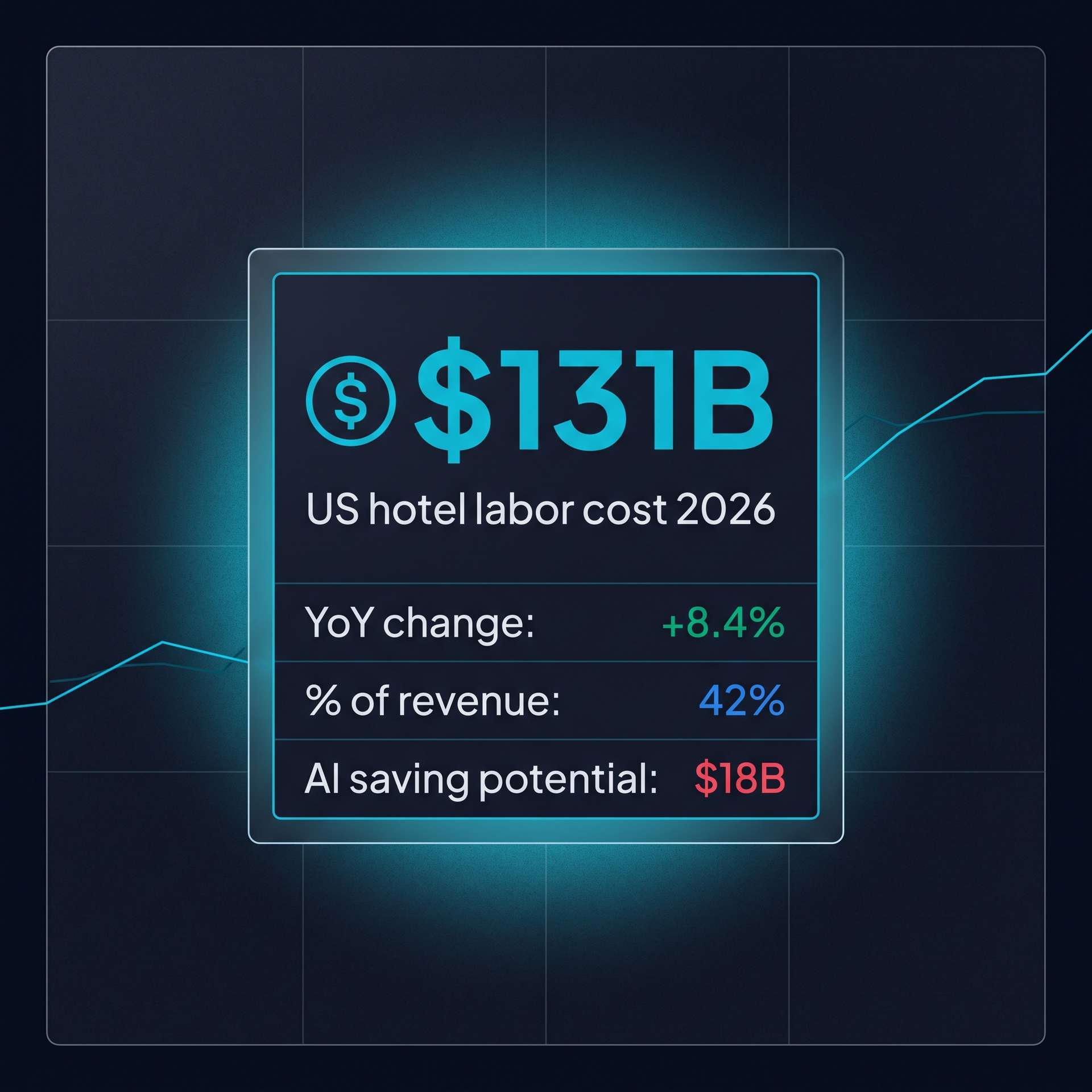 Finance tile. $131B US hotel labor cost 2026 headline. Sub-rows: +8.4% YoY, 42% of revenue, $18B AI saving potential.
