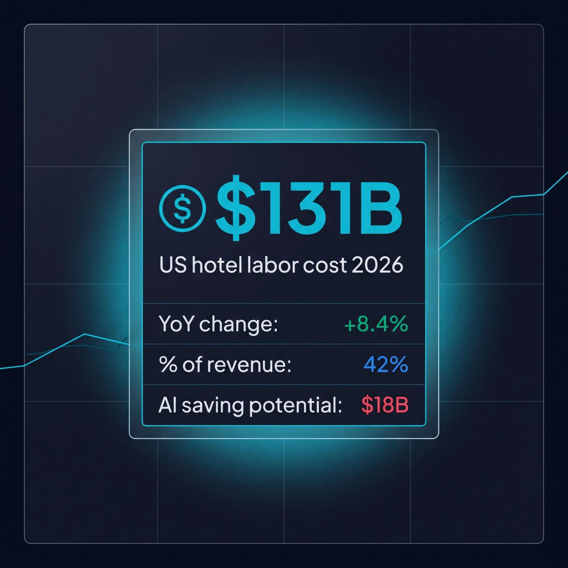Finance tile. $131B US hotel labor cost 2026 headline. Sub-rows: +8.4% YoY, 42% of revenue, $18B AI saving potential.