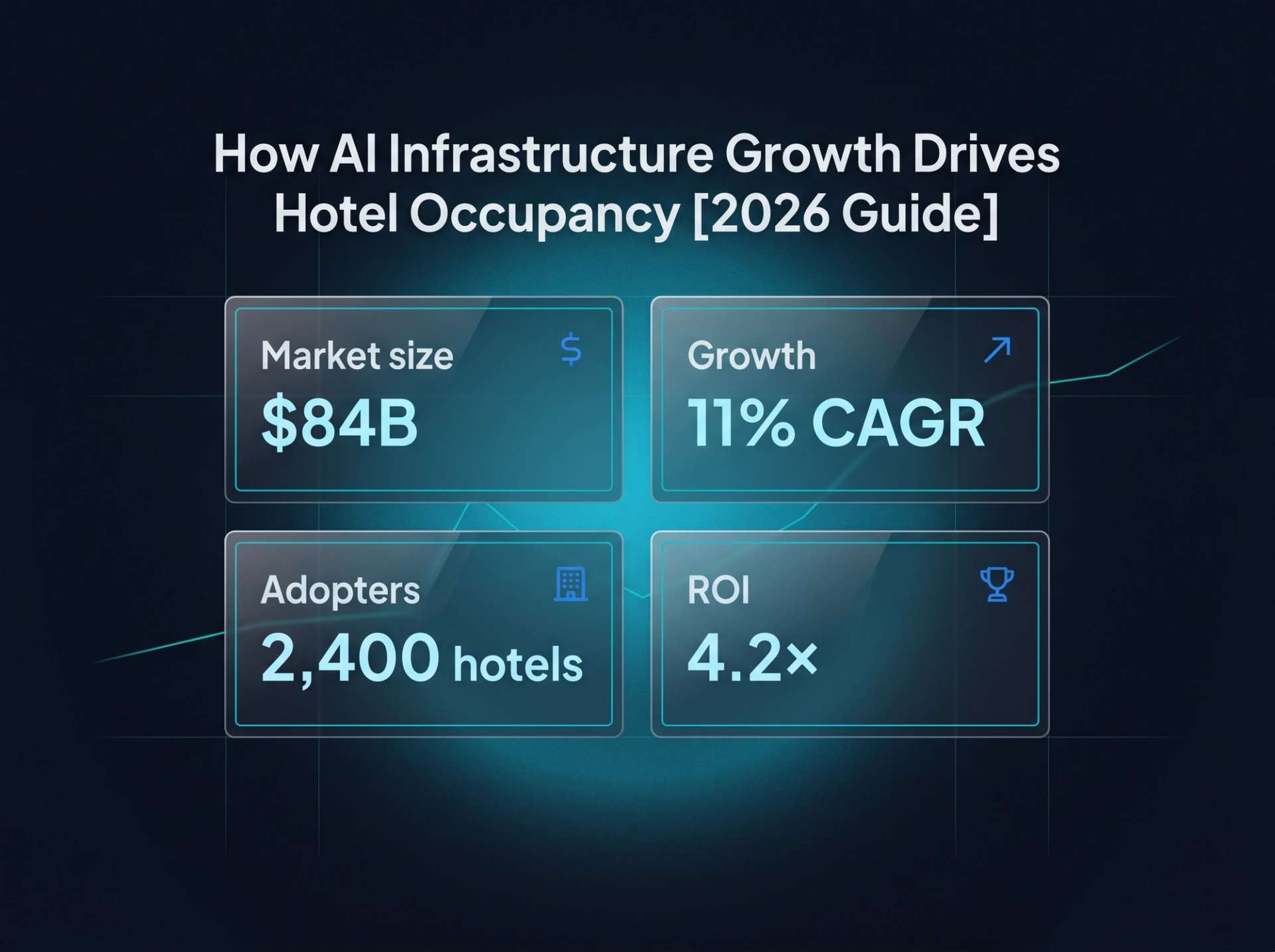 Four-tile macro stat block. $84B market size, 11% CAGR growth, 2,400 adopting hotels, 4.2× ROI.