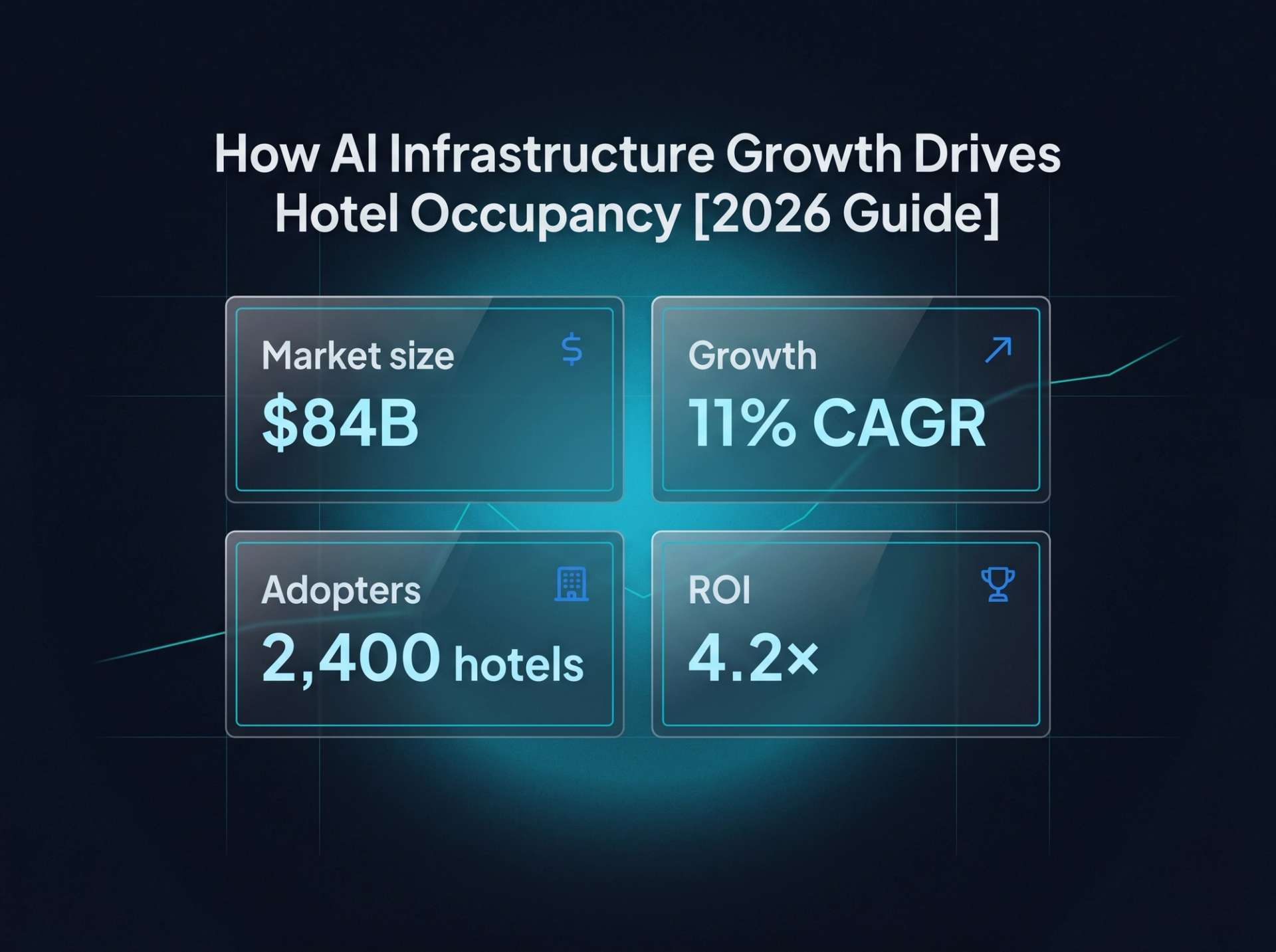 Four-tile macro stat block. $84B market size, 11% CAGR growth, 2,400 adopting hotels, 4.2× ROI.