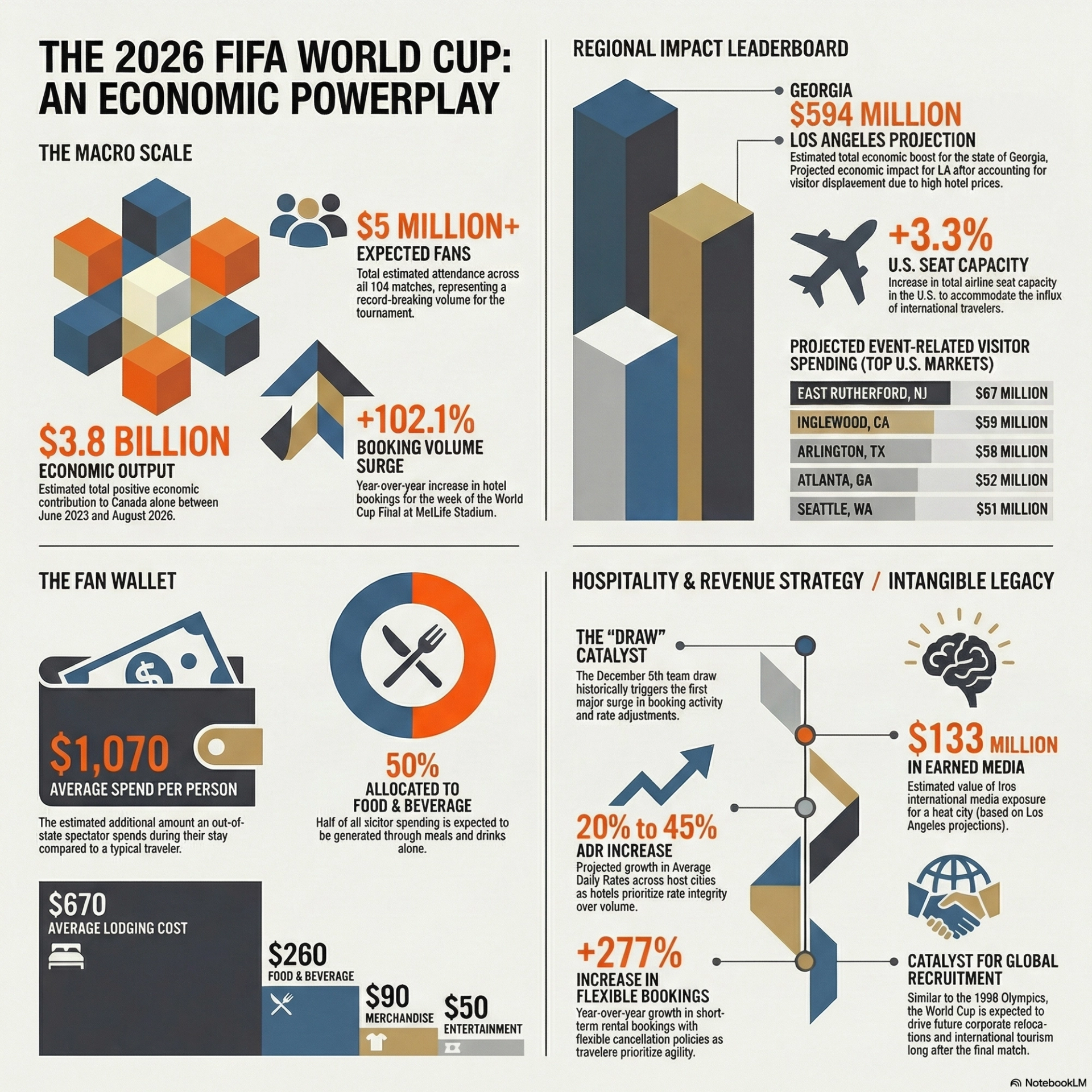 FIFA World Cup 2026: Hotel Bookings Up 173% in Host Cities -- Revenue Playbook