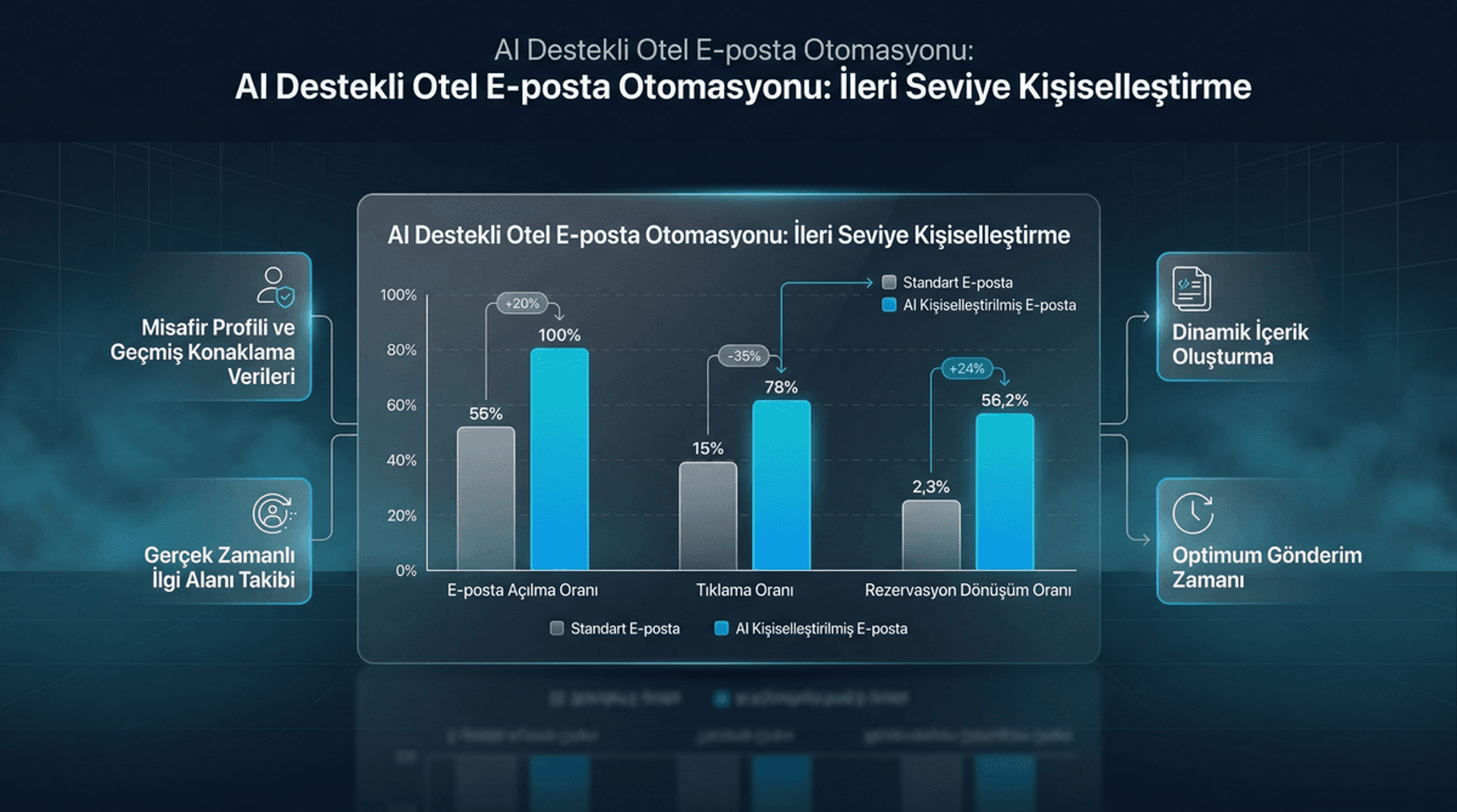 AI E-posta Otomasyon İleri Seviye İnfografiği