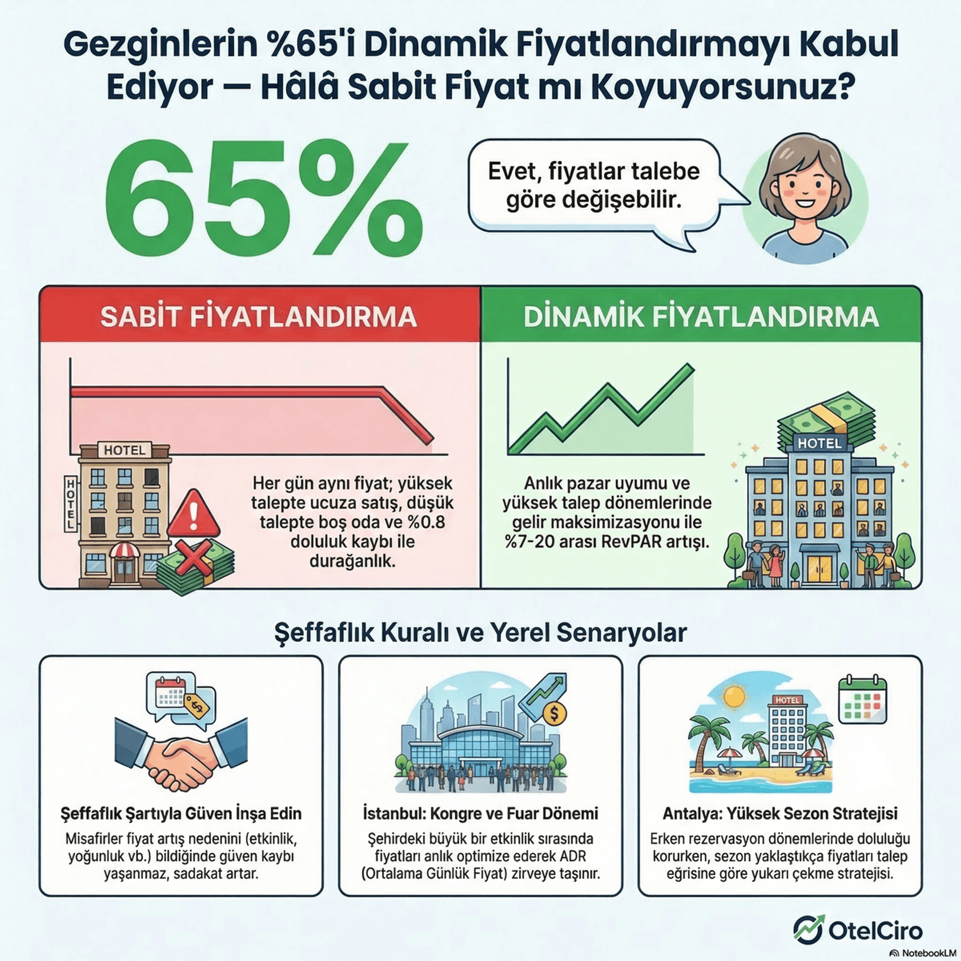 65% of Travelers Accept Dynamic Pricing [2026]