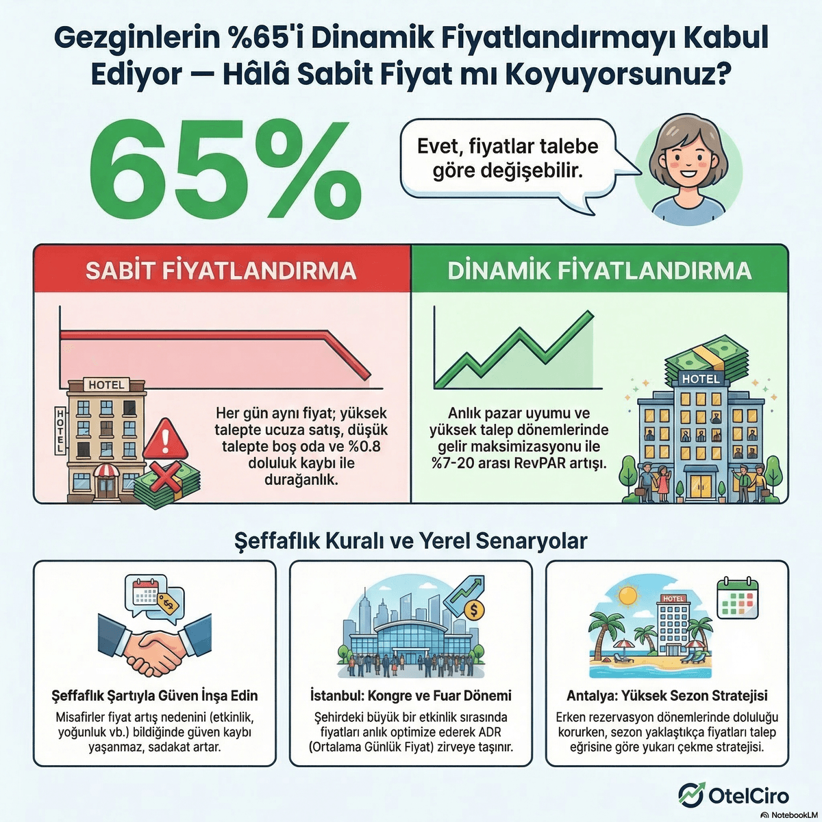 Dinamik Fiyatlandırma Kabul Oranları İnfografiği