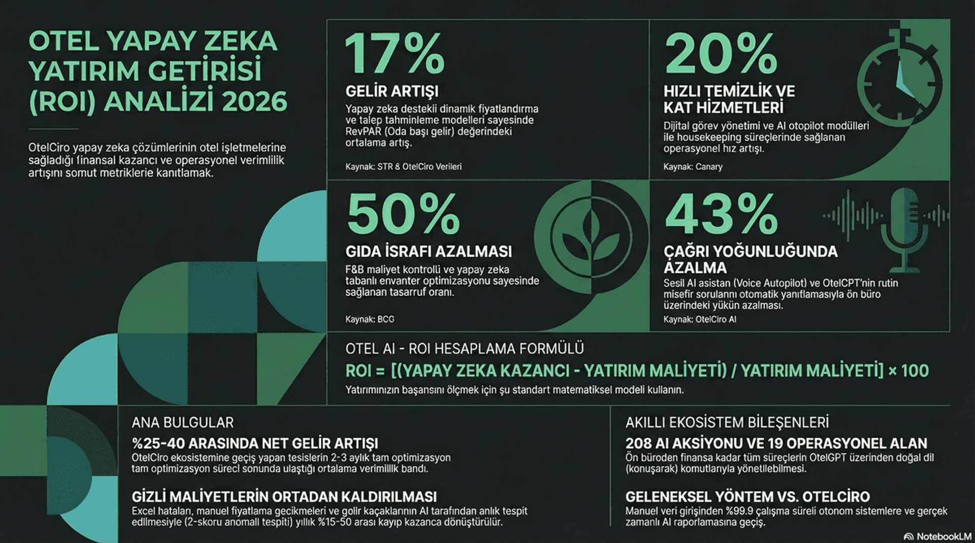 Otel AI ROI Raporu: %17 Gelir Artışı, %20 Daha Hızlı Temizlik, %50 Gıda İsrafı Azalması