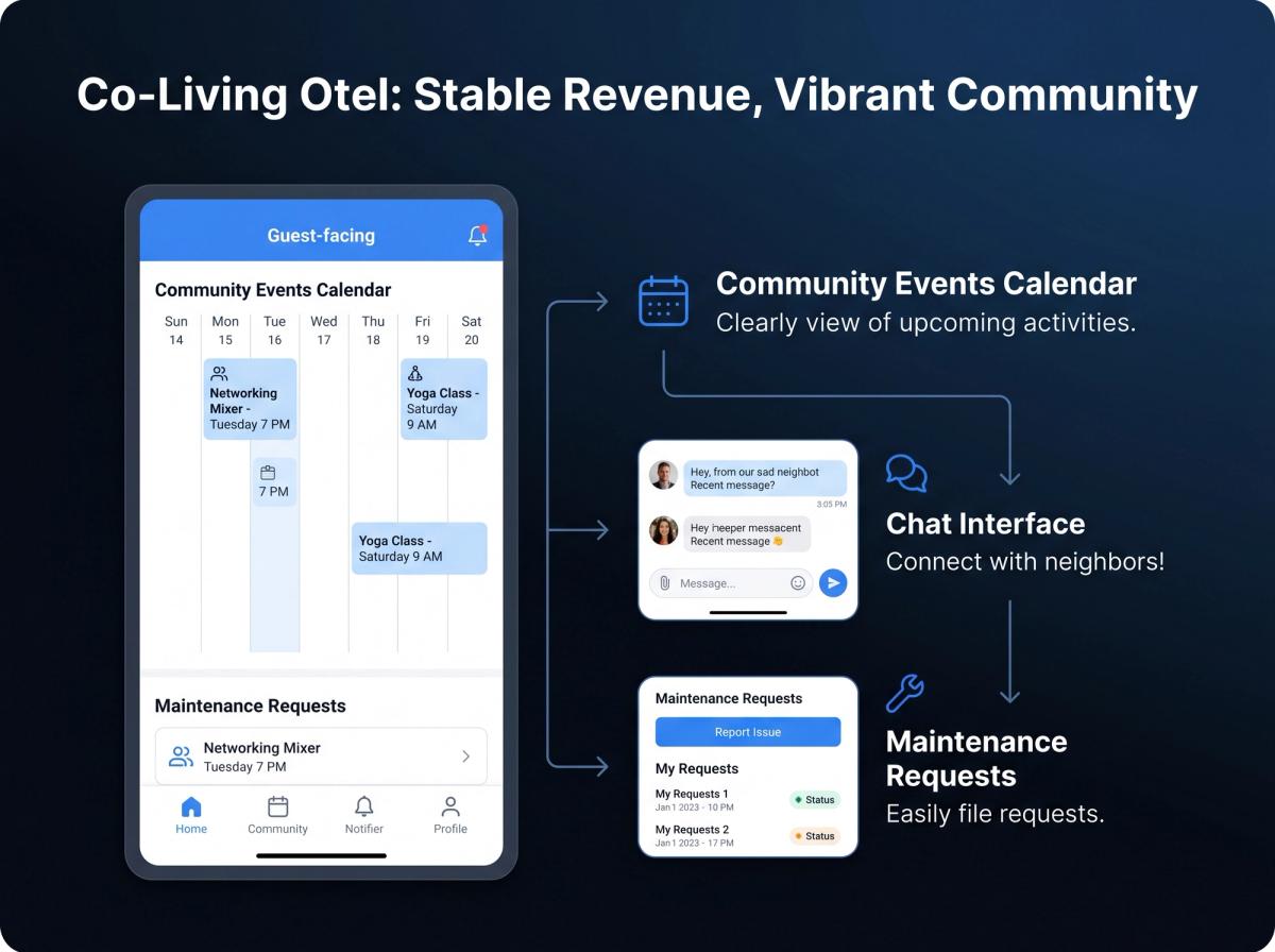 A mock-up of a guest-facing mobile app screen showing a calendar of community events, a chat interface, and options for maintenance requests.