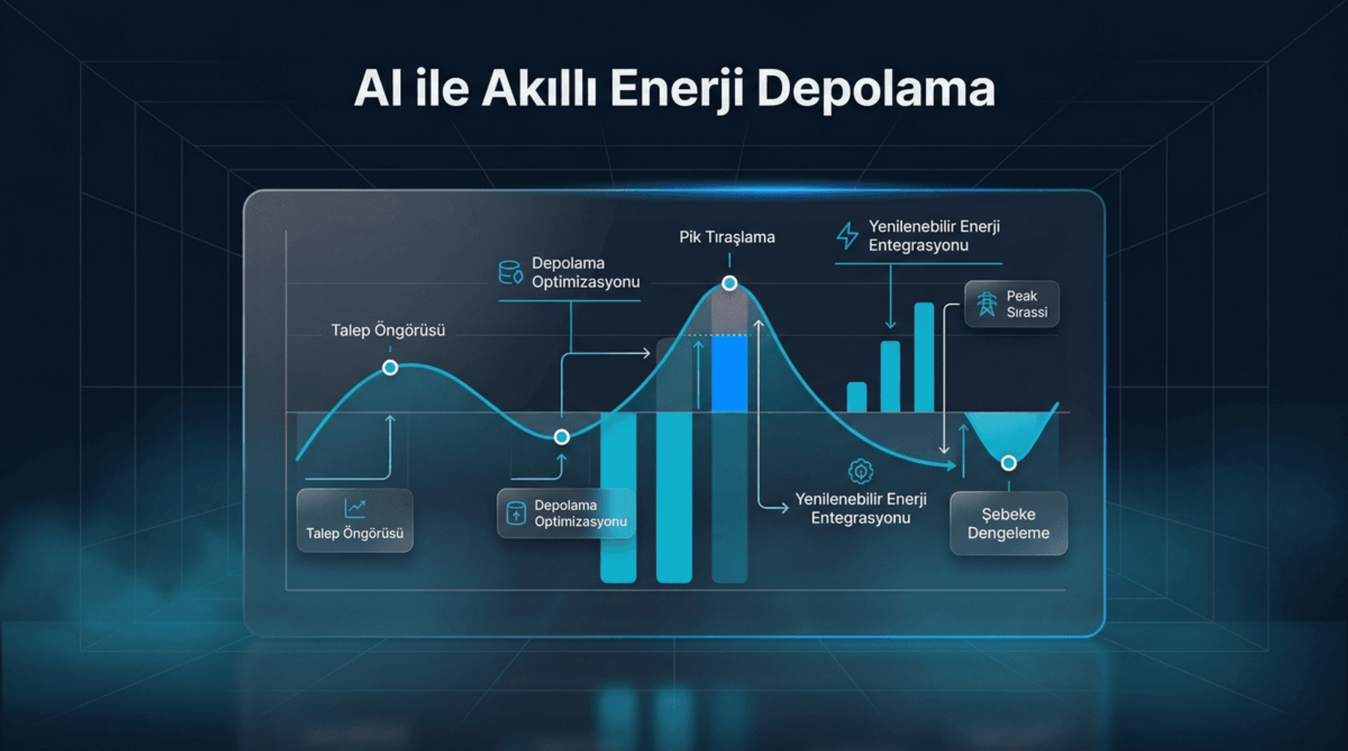 AI ile Enerji Depolama ve Akıllı Şebeke Yönetimi