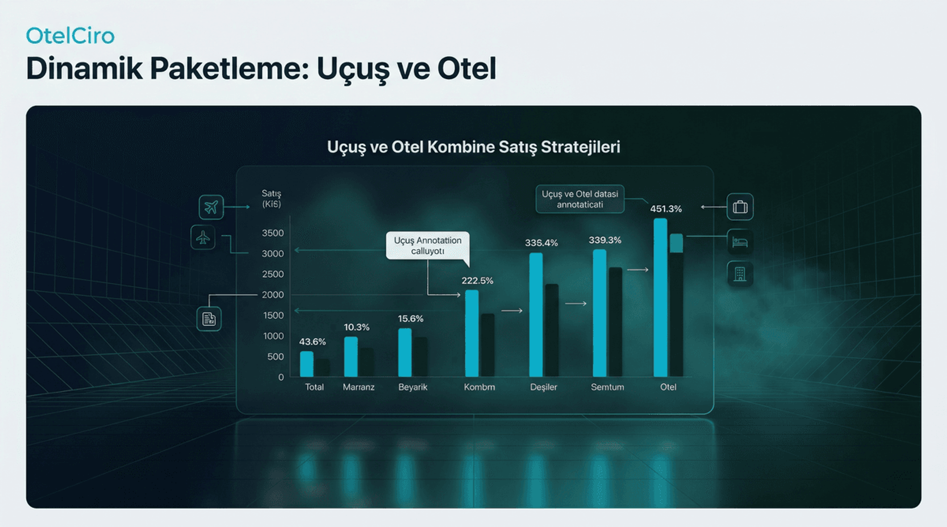 Dinamik Paketleme: Uçuş ve Otel Kombine Satış