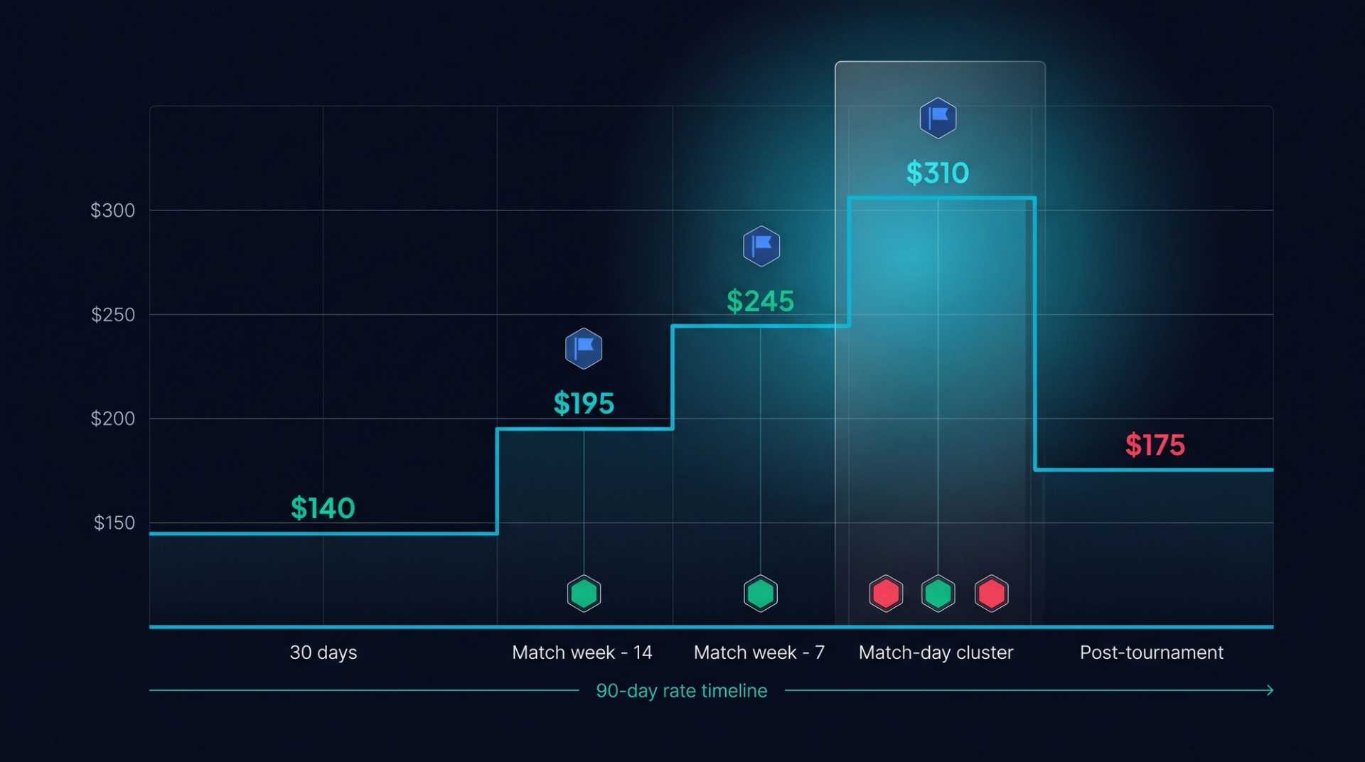 The Dynamic Pricing Playbook for FIFA World Cup 2026 Host City Hotels
