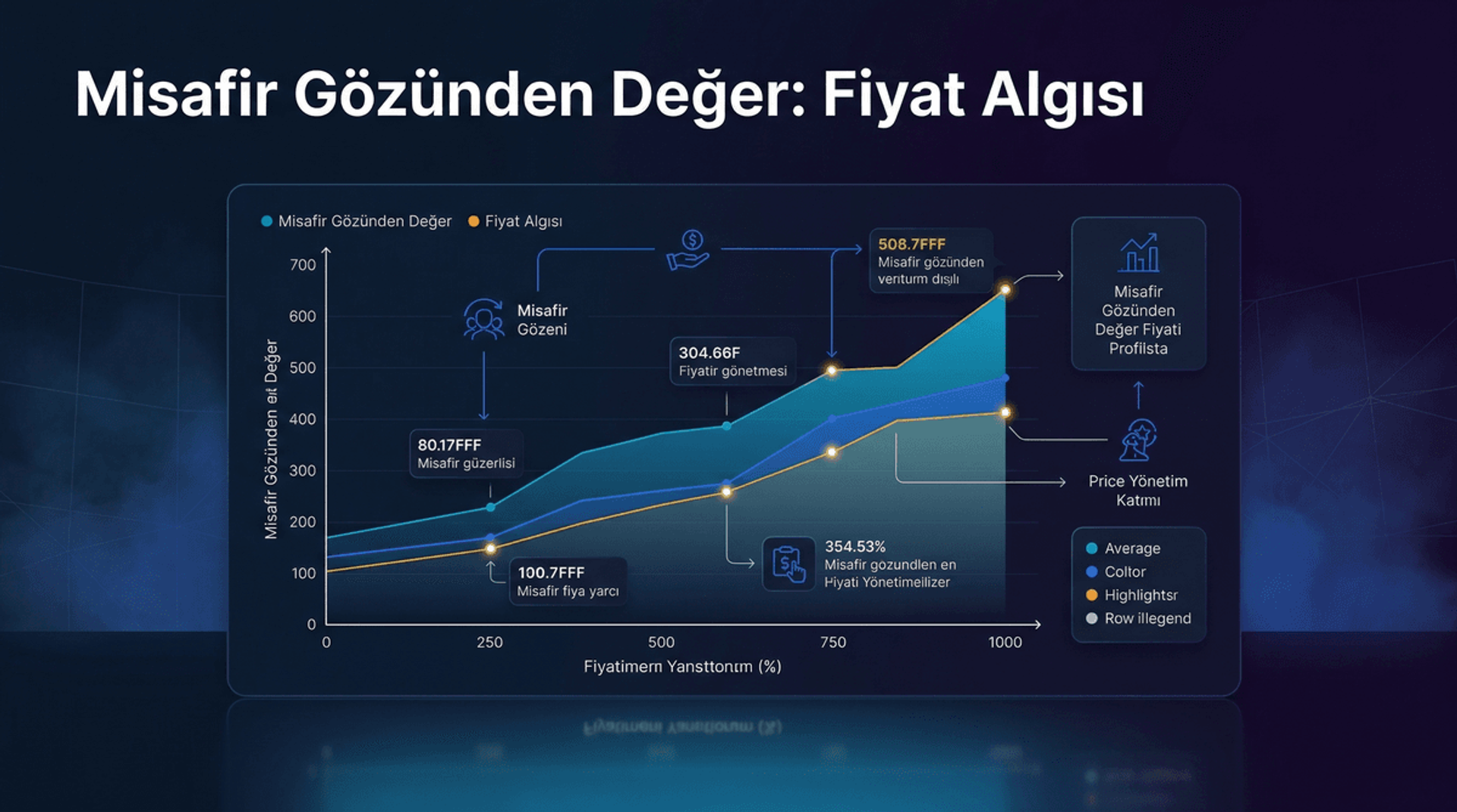 Fiyat Algısı Yönetimi: Misafirin Gözünden Değer