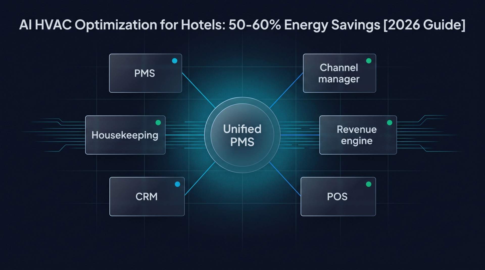Tech architecture diagram. Central "Unified PMS" hub connects to six satellite modules — PMS, channel manager, revenue engine, POS, CRM, housekeeping — each with live status dots.