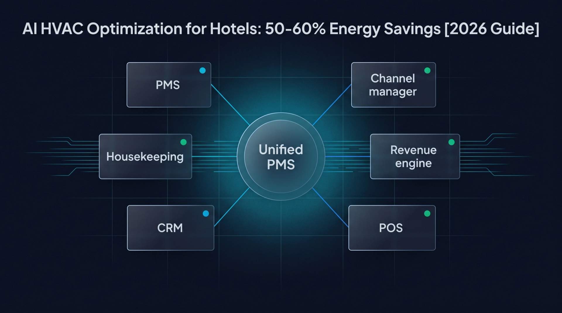 Tech architecture diagram. Central "Unified PMS" hub connects to six satellite modules — PMS, channel manager, revenue engine, POS, CRM, housekeeping — each with live status dots.
