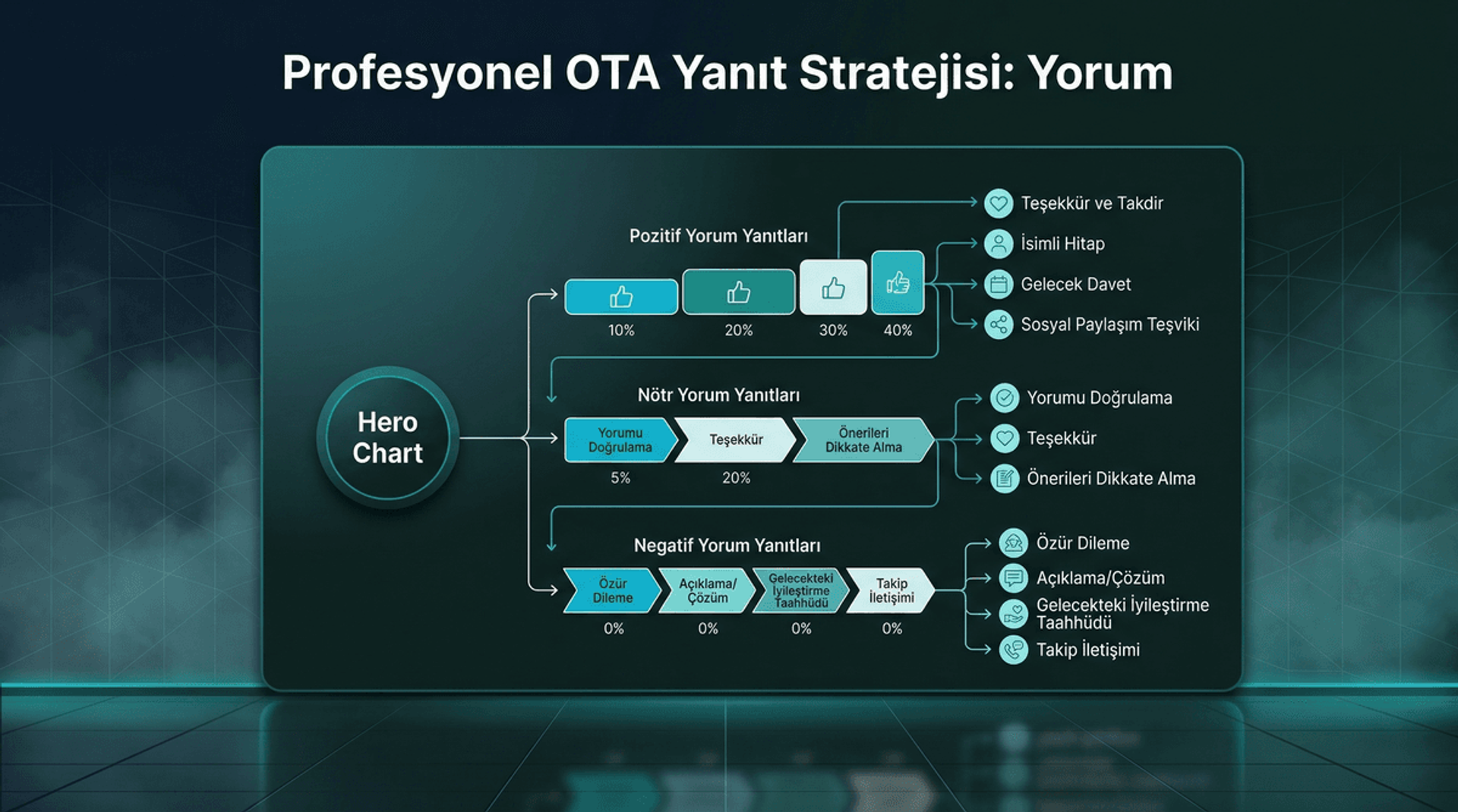 OTA Yorum Yanıt Şablonları: Profesyonel Yanıt Stratejisi