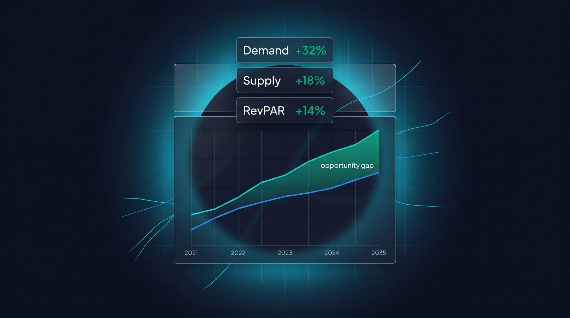 Industry trend dashboard. Top cards: Demand +32%, Supply +18%, RevPAR +14%. Below: 5-year divergent demand vs supply curves with emerald opportunity gap highlighted.
