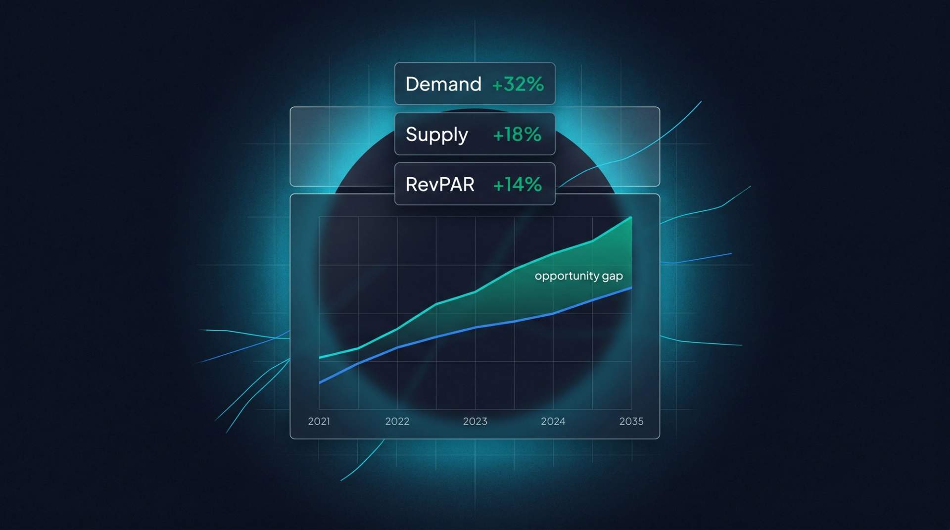 Industry trend dashboard. Top cards: Demand +32%, Supply +18%, RevPAR +14%. Below: 5-year divergent demand vs supply curves with emerald opportunity gap highlighted.