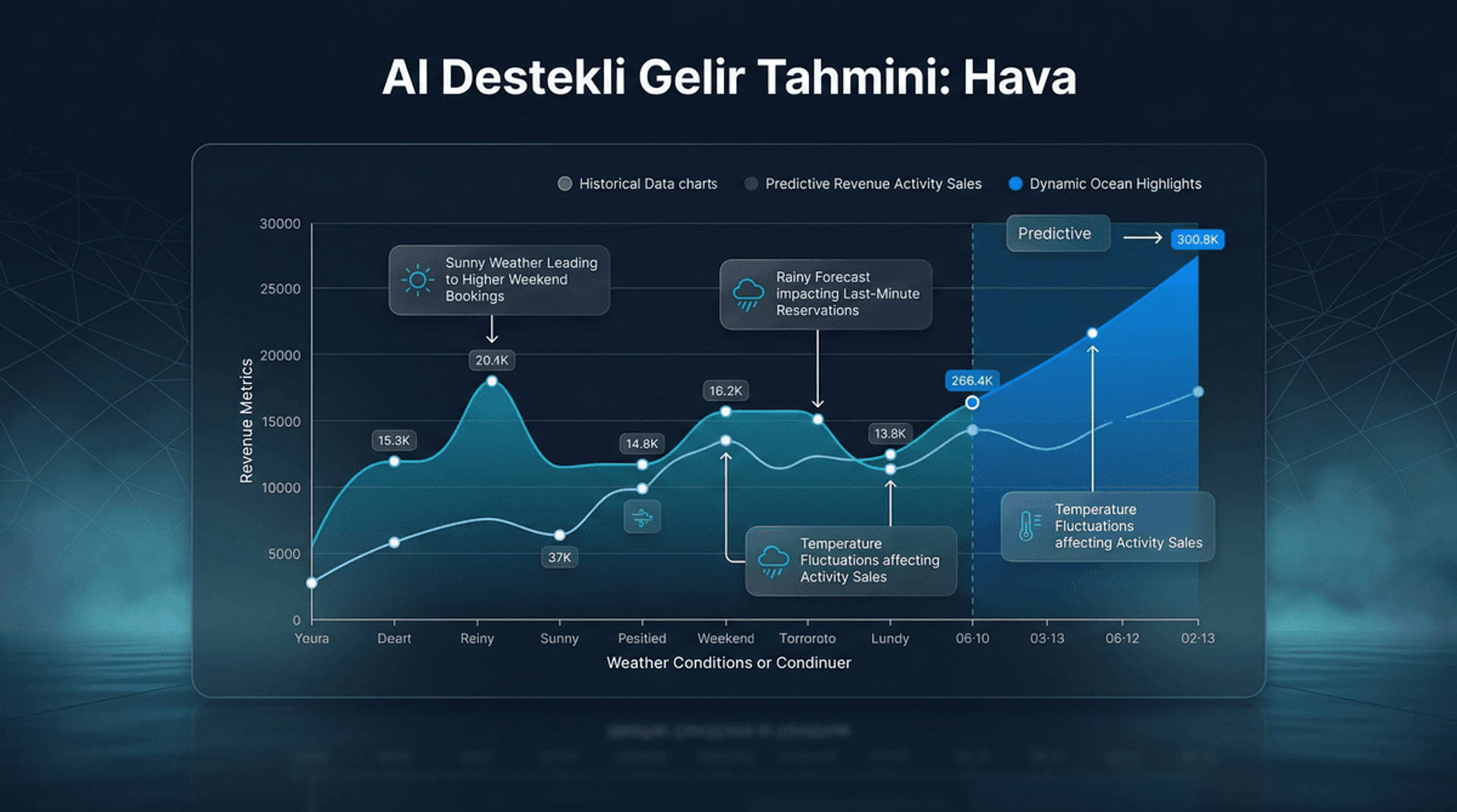 AI Gelir Tahmini ve Hava Durumu Korelasyonu