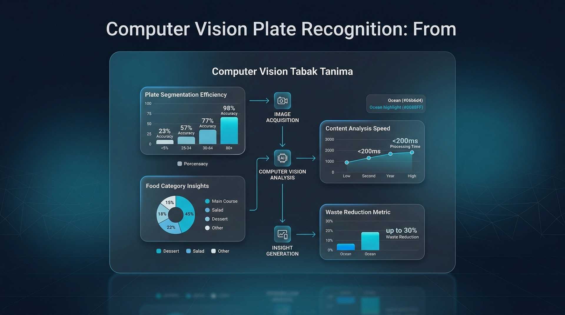 Computer Vision ile Tabak Tanıma: Restoran Otomasyon