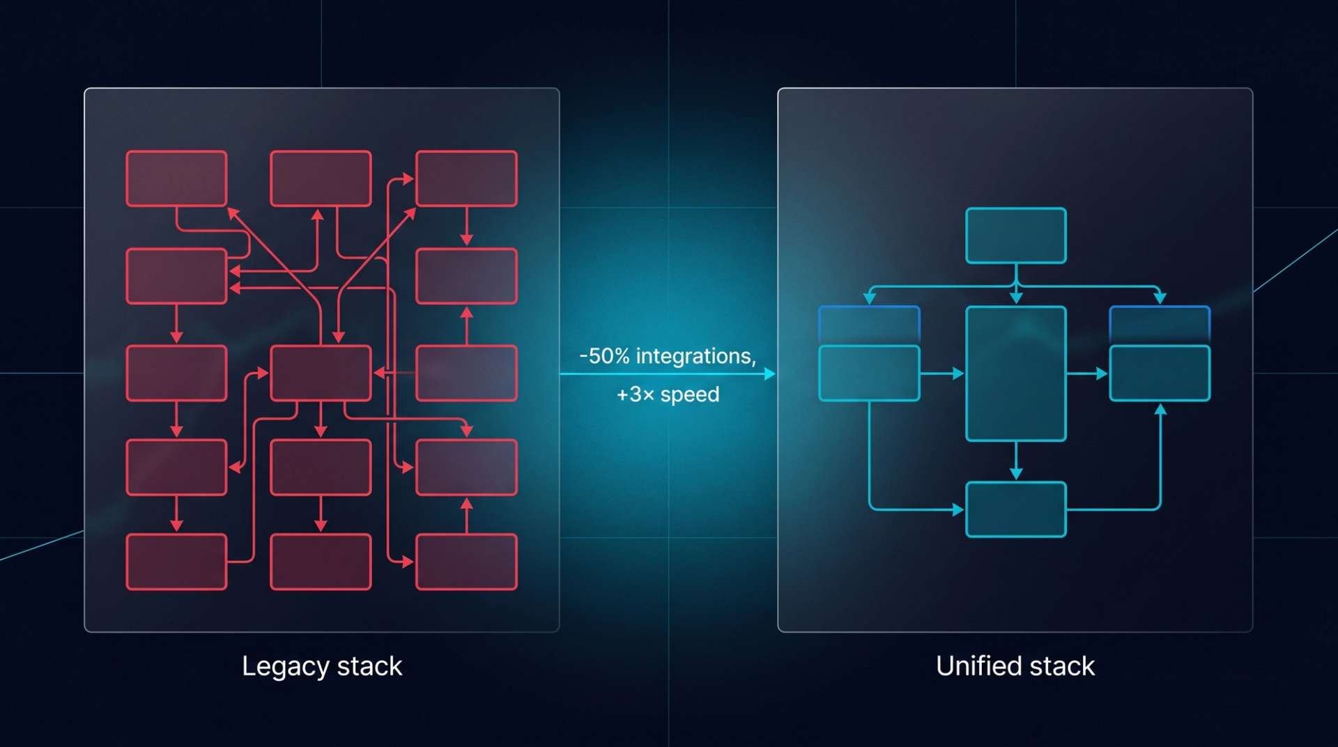 Legacy vs unified stack. Left in rose: 12 disconnected boxes with chaotic arrows. Right in cyan: 6 integrated boxes with orderly arrows. Center label: '-50% integrations, +3× speed'.