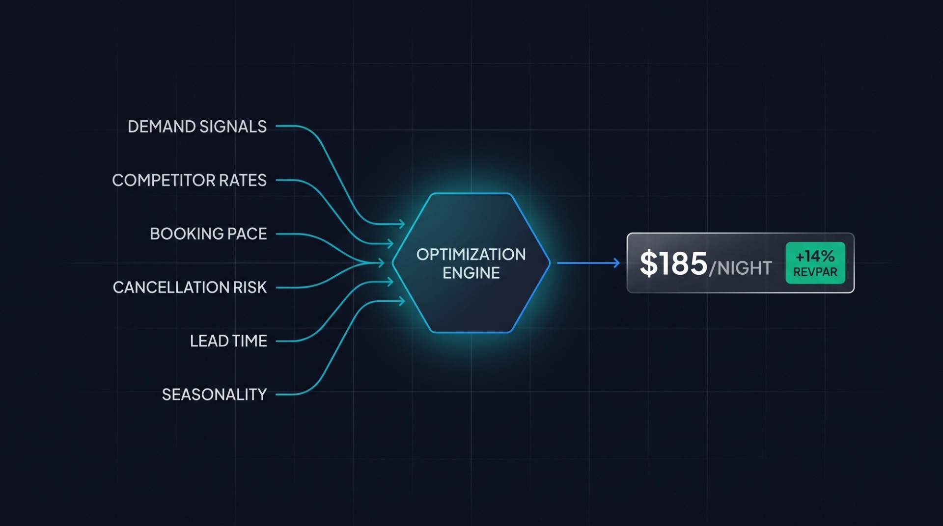 Revenue optimization engine diagram. Six input streams — demand signals, competitor rates, booking pace, cancellation risk, lead time, seasonality — converge on a central node producing a $185/night rate with +14% RevPAR badge.