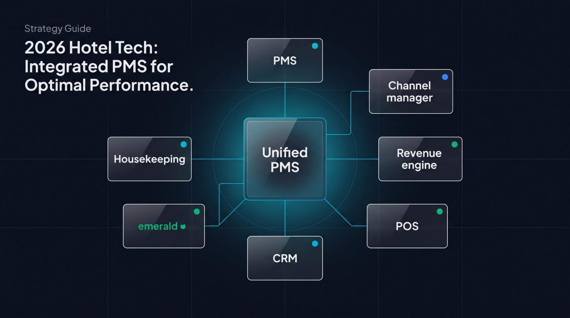 Tech architecture diagram. Central "Unified PMS" hub connects to six satellite modules — PMS, channel manager, revenue engine, POS, CRM, housekeeping — each with live status dots.