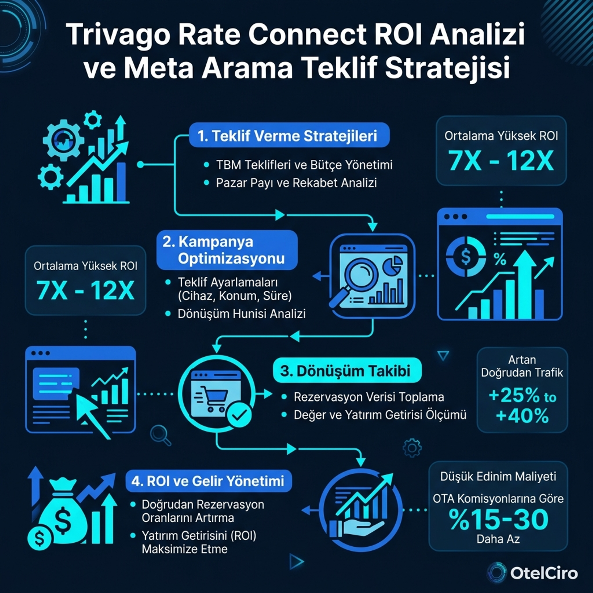Trivago Rate Connect ROI Analizi