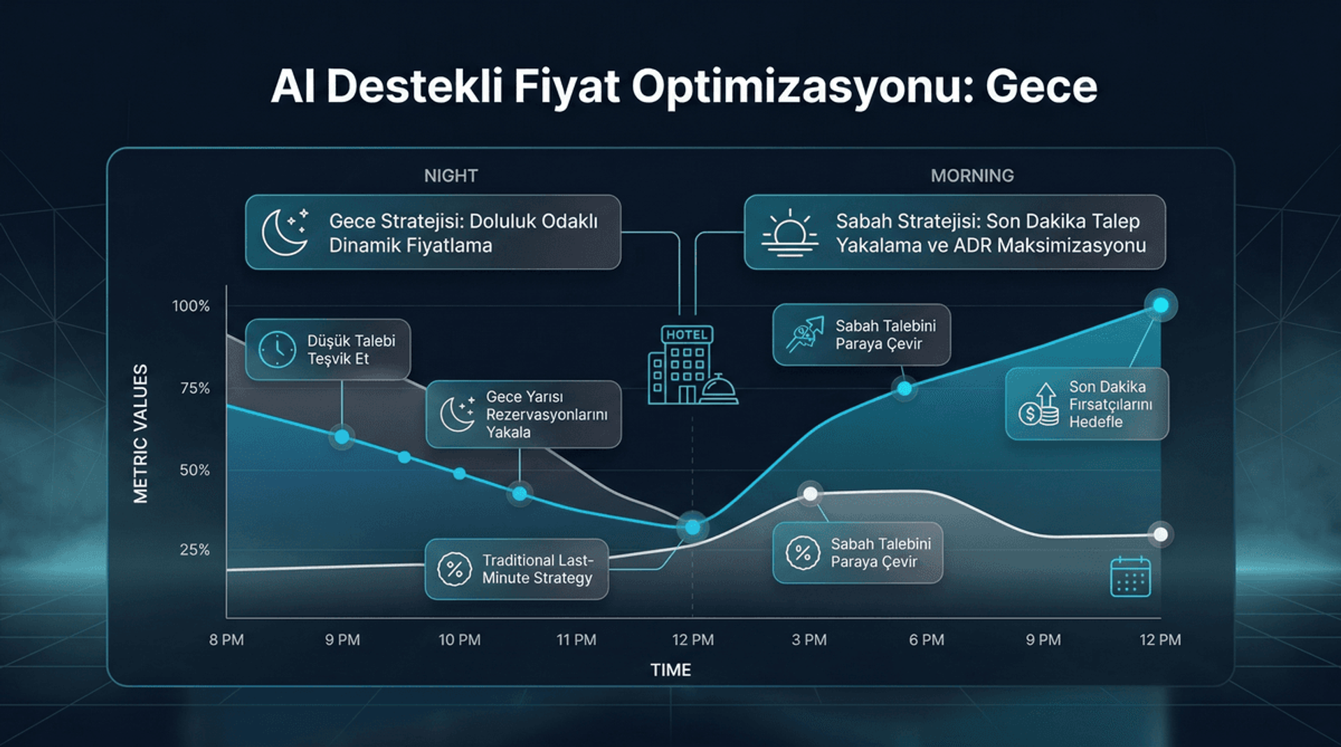 AI ile Gece ve Sabah Fiyat Optimizasyonu: Son Dakika Stratejisi