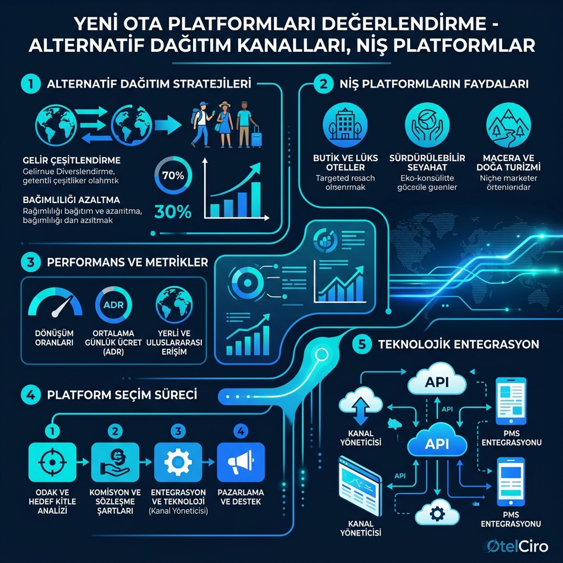 Yeni OTA Platformları Değerlendirme: Fırsat mı Risk mi?