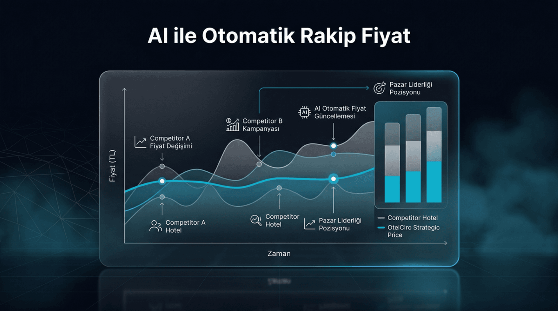 AI ile Otomatik Rakip Fiyat İzleme ve Pozisyonlama